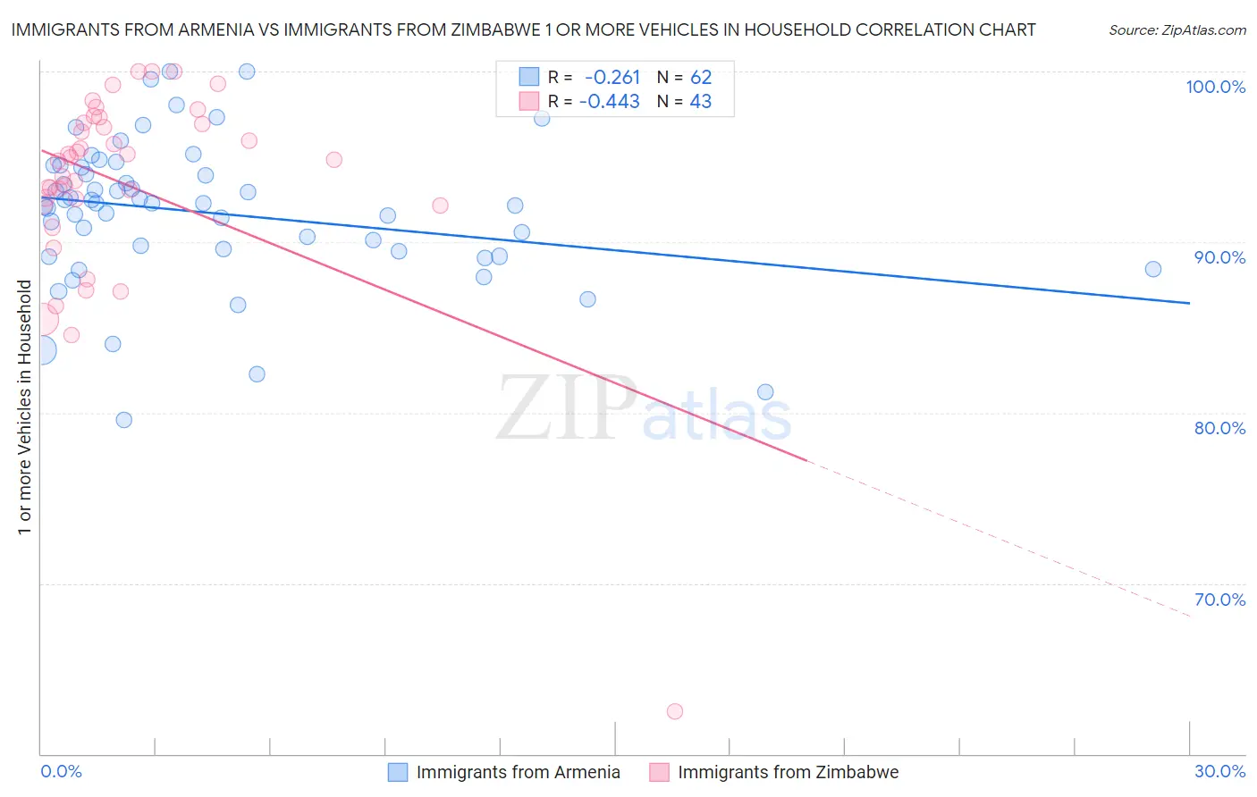 Immigrants from Armenia vs Immigrants from Zimbabwe 1 or more Vehicles in Household