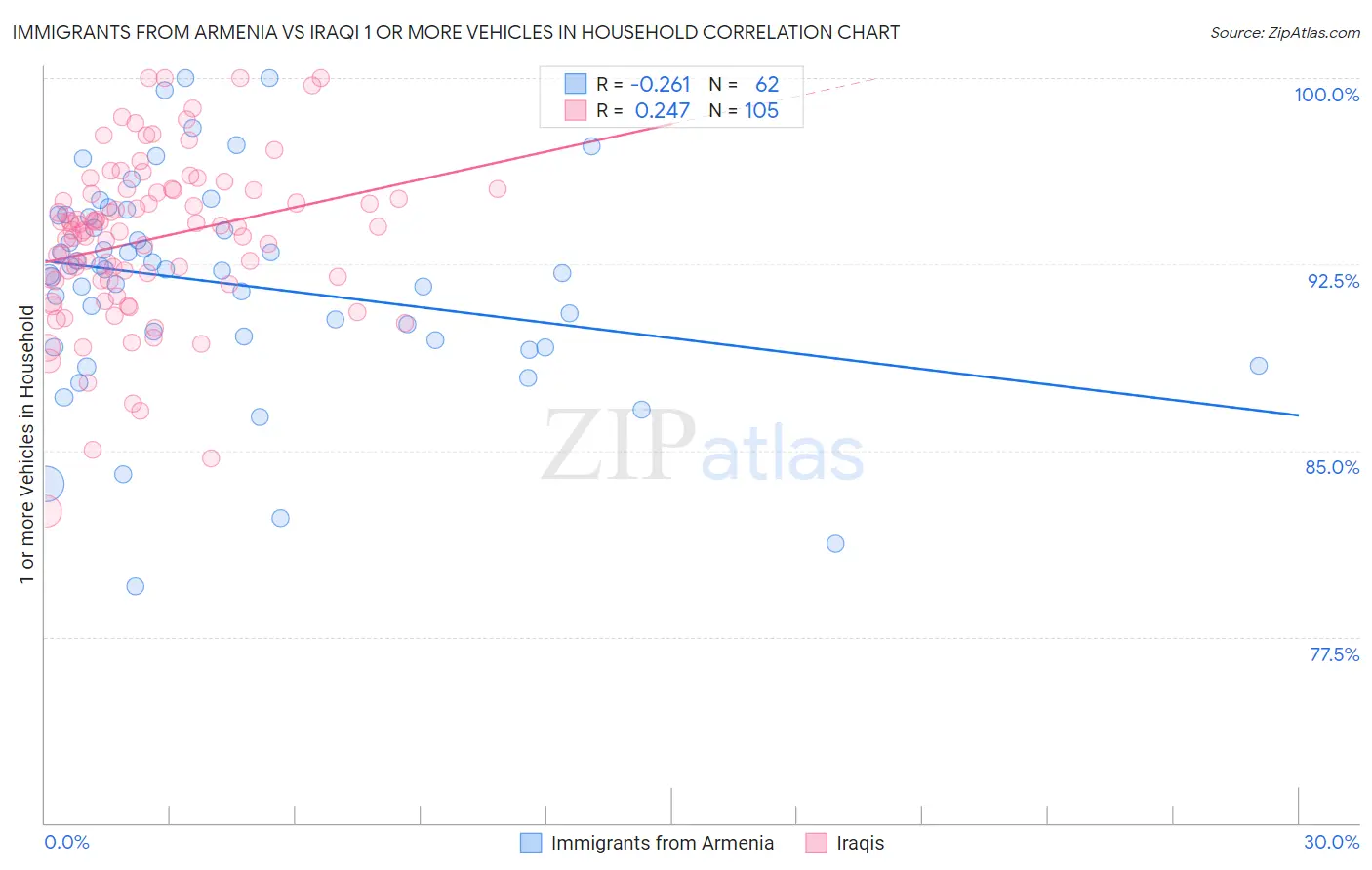 Immigrants from Armenia vs Iraqi 1 or more Vehicles in Household