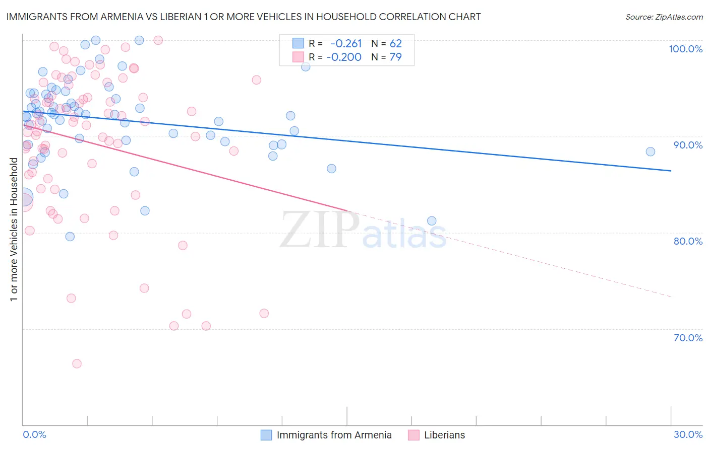 Immigrants from Armenia vs Liberian 1 or more Vehicles in Household