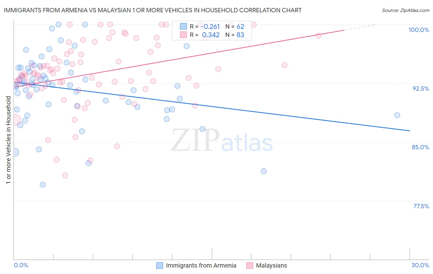 Immigrants from Armenia vs Malaysian 1 or more Vehicles in Household