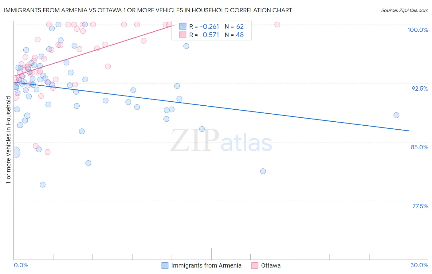 Immigrants from Armenia vs Ottawa 1 or more Vehicles in Household