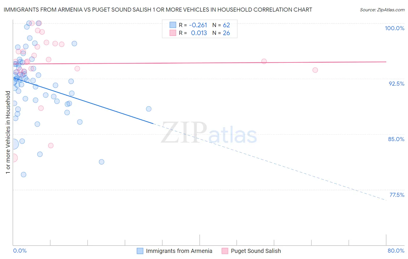 Immigrants from Armenia vs Puget Sound Salish 1 or more Vehicles in Household