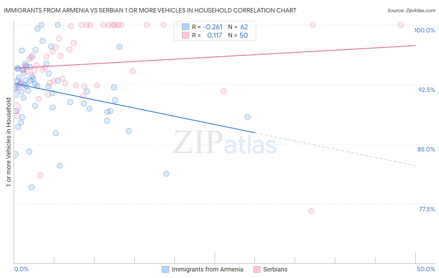 Immigrants from Armenia vs Serbian 1 or more Vehicles in Household