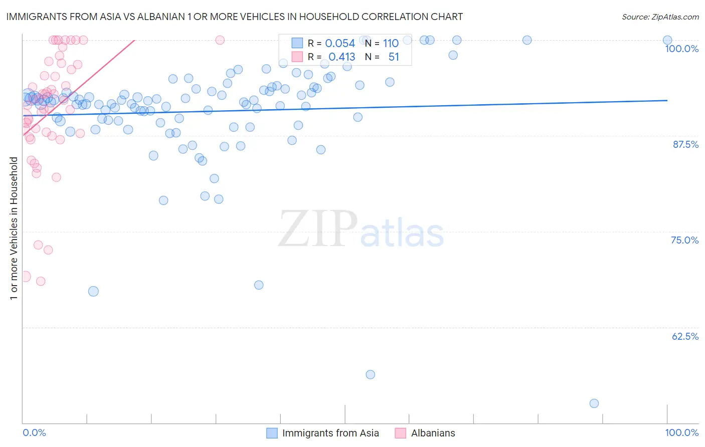 Immigrants from Asia vs Albanian 1 or more Vehicles in Household