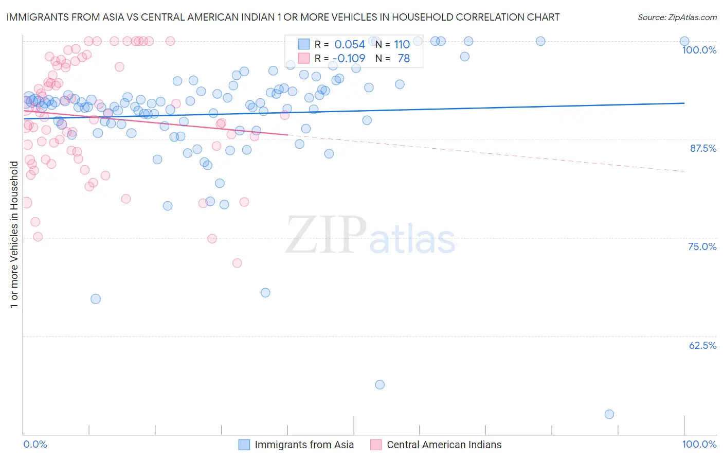 Immigrants from Asia vs Central American Indian 1 or more Vehicles in Household