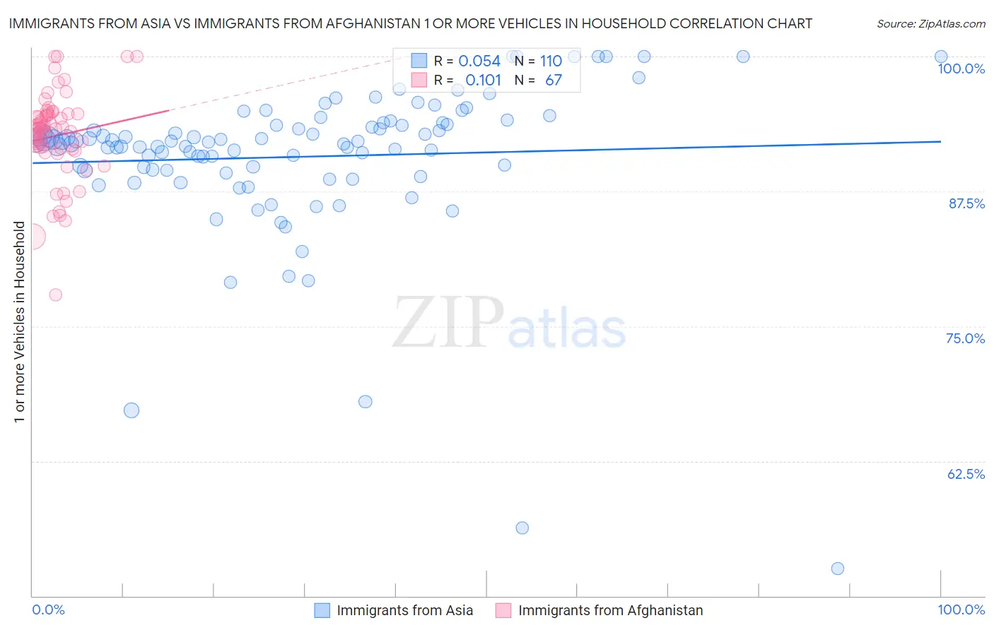 Immigrants from Asia vs Immigrants from Afghanistan 1 or more Vehicles in Household