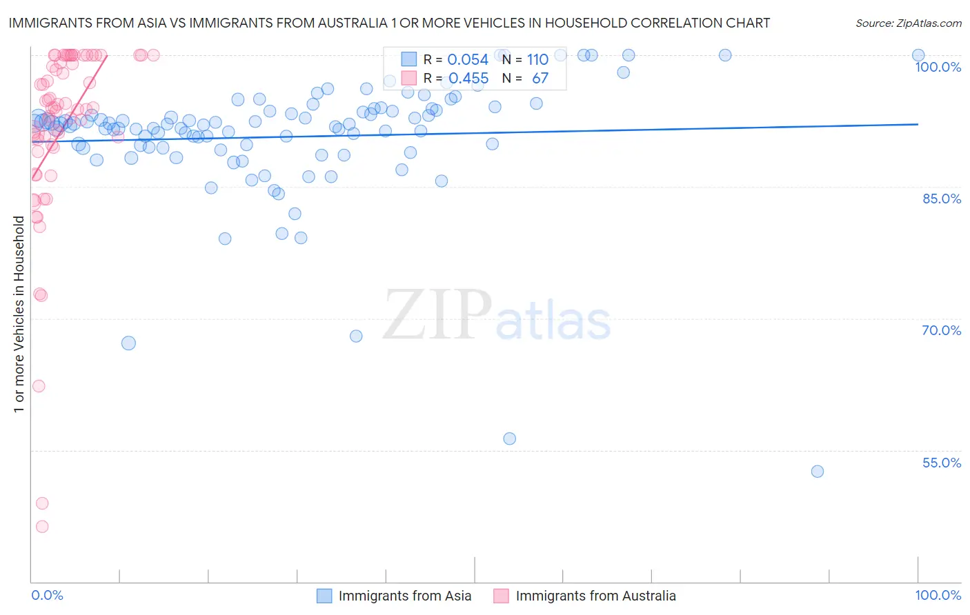 Immigrants from Asia vs Immigrants from Australia 1 or more Vehicles in Household