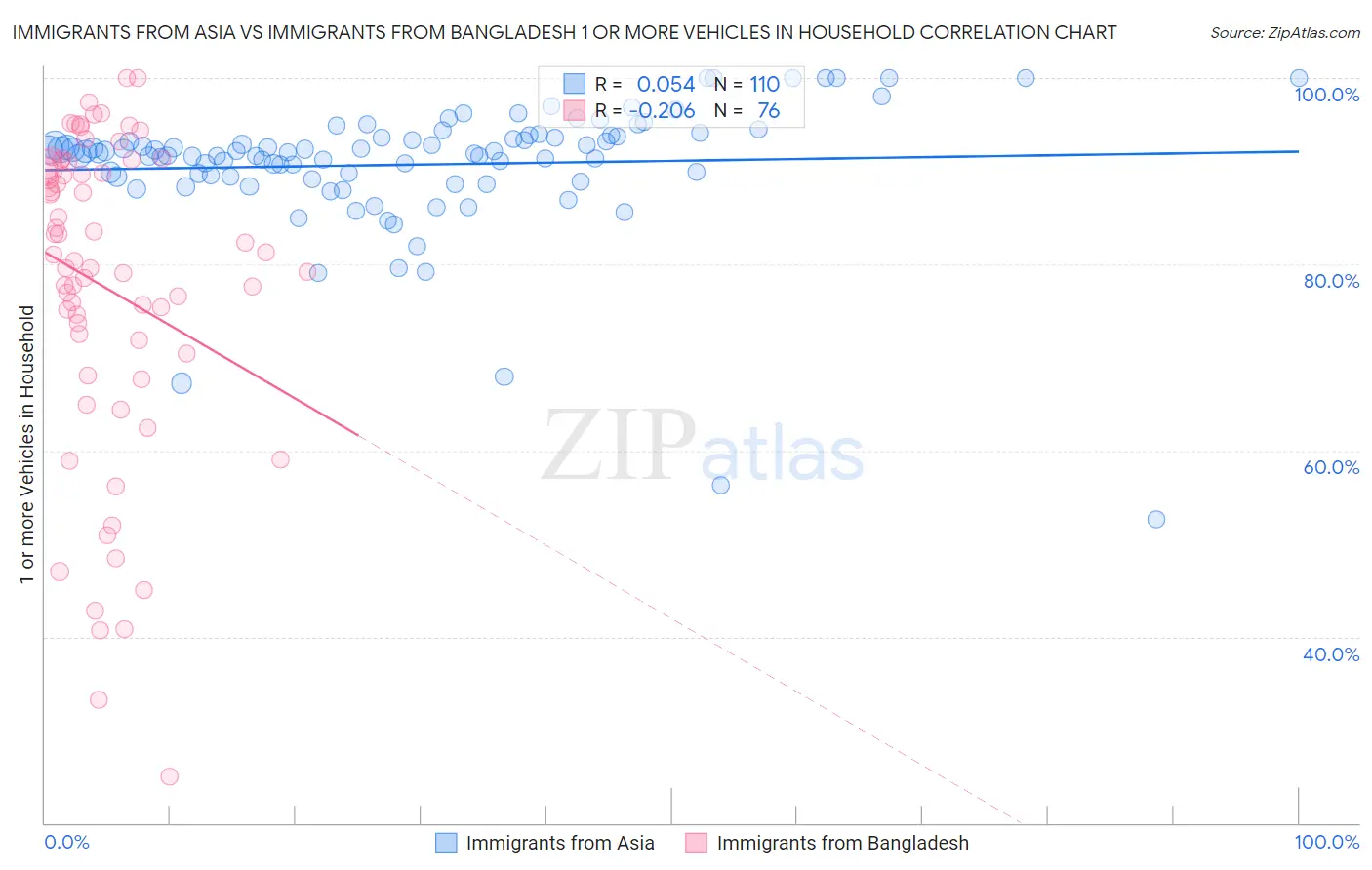 Immigrants from Asia vs Immigrants from Bangladesh 1 or more Vehicles in Household