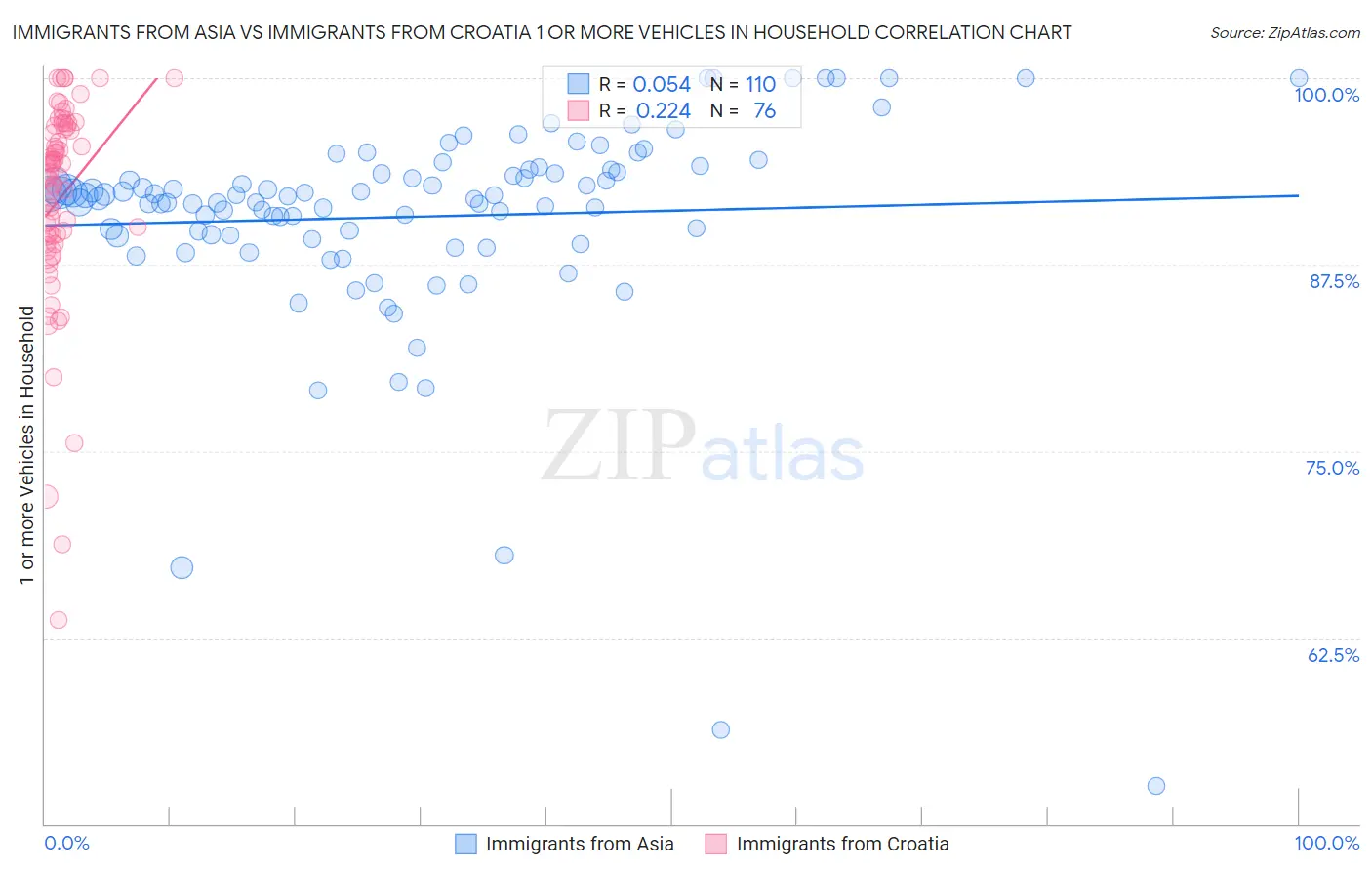 Immigrants from Asia vs Immigrants from Croatia 1 or more Vehicles in Household