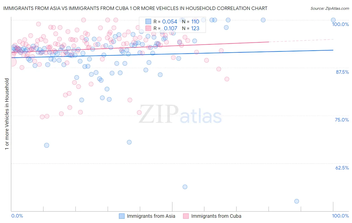 Immigrants from Asia vs Immigrants from Cuba 1 or more Vehicles in Household