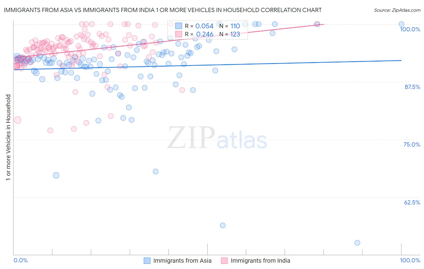 Immigrants from Asia vs Immigrants from India 1 or more Vehicles in Household