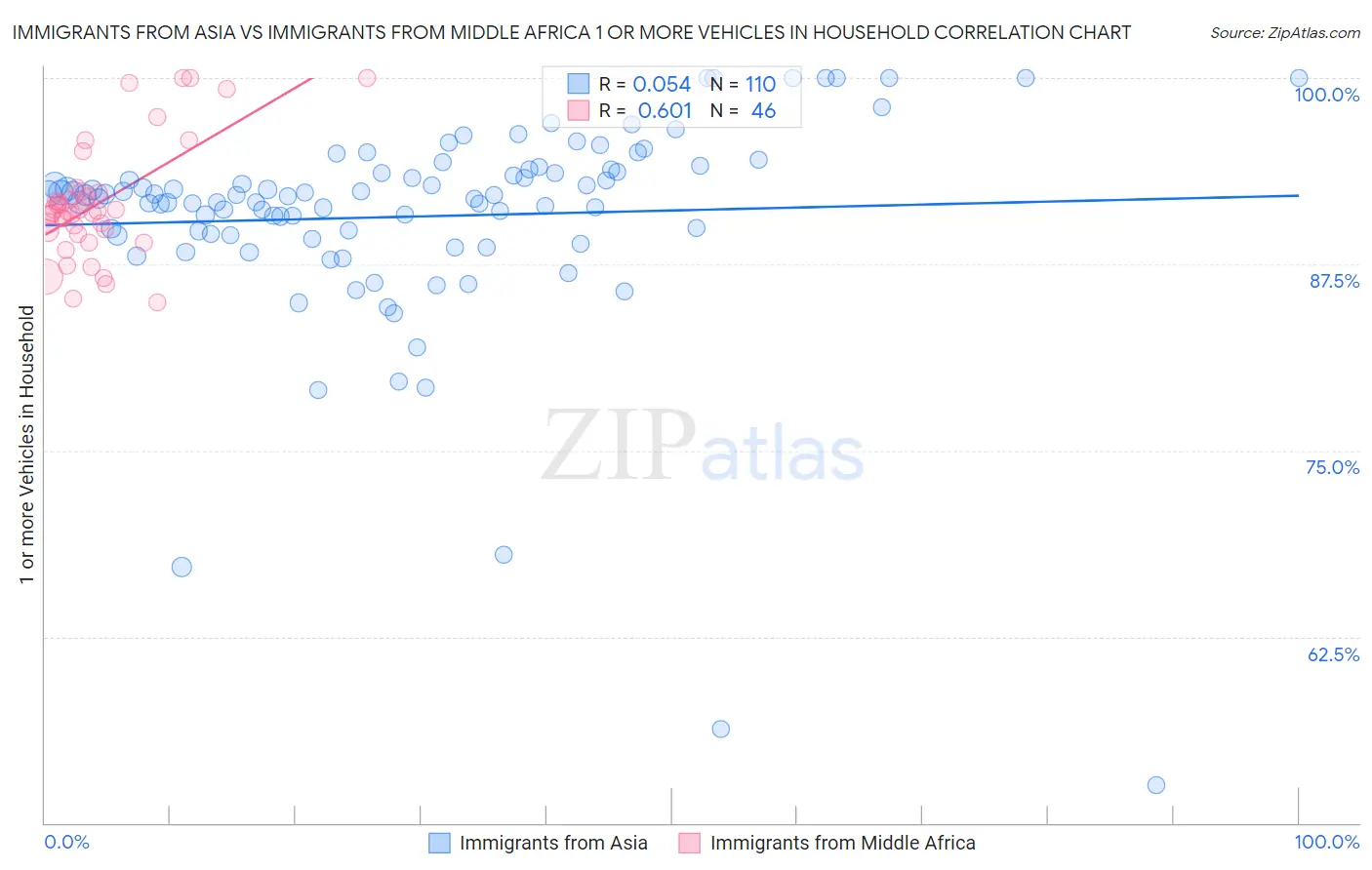 Immigrants from Asia vs Immigrants from Middle Africa 1 or more Vehicles in Household