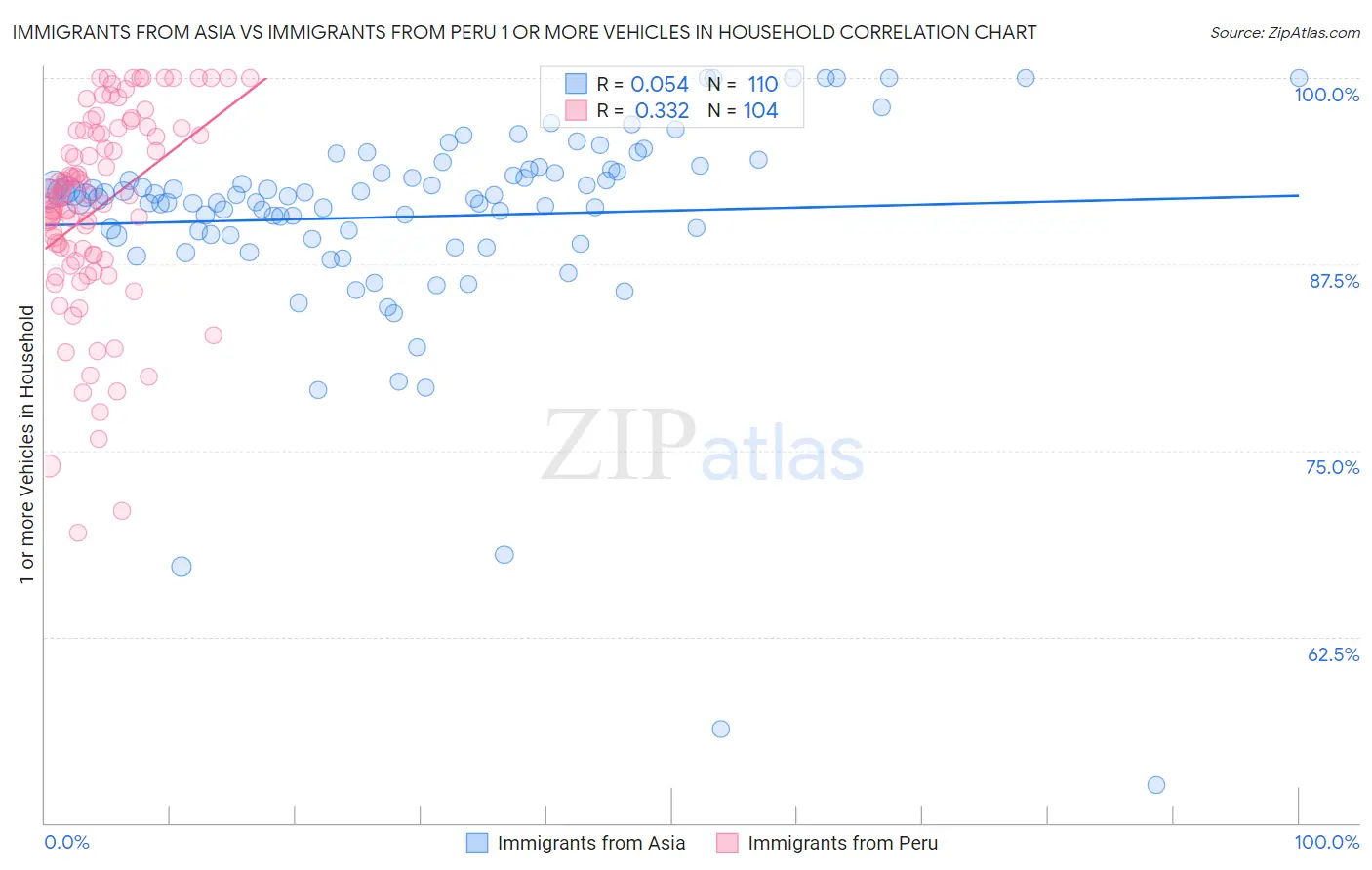 Immigrants from Asia vs Immigrants from Peru 1 or more Vehicles in Household