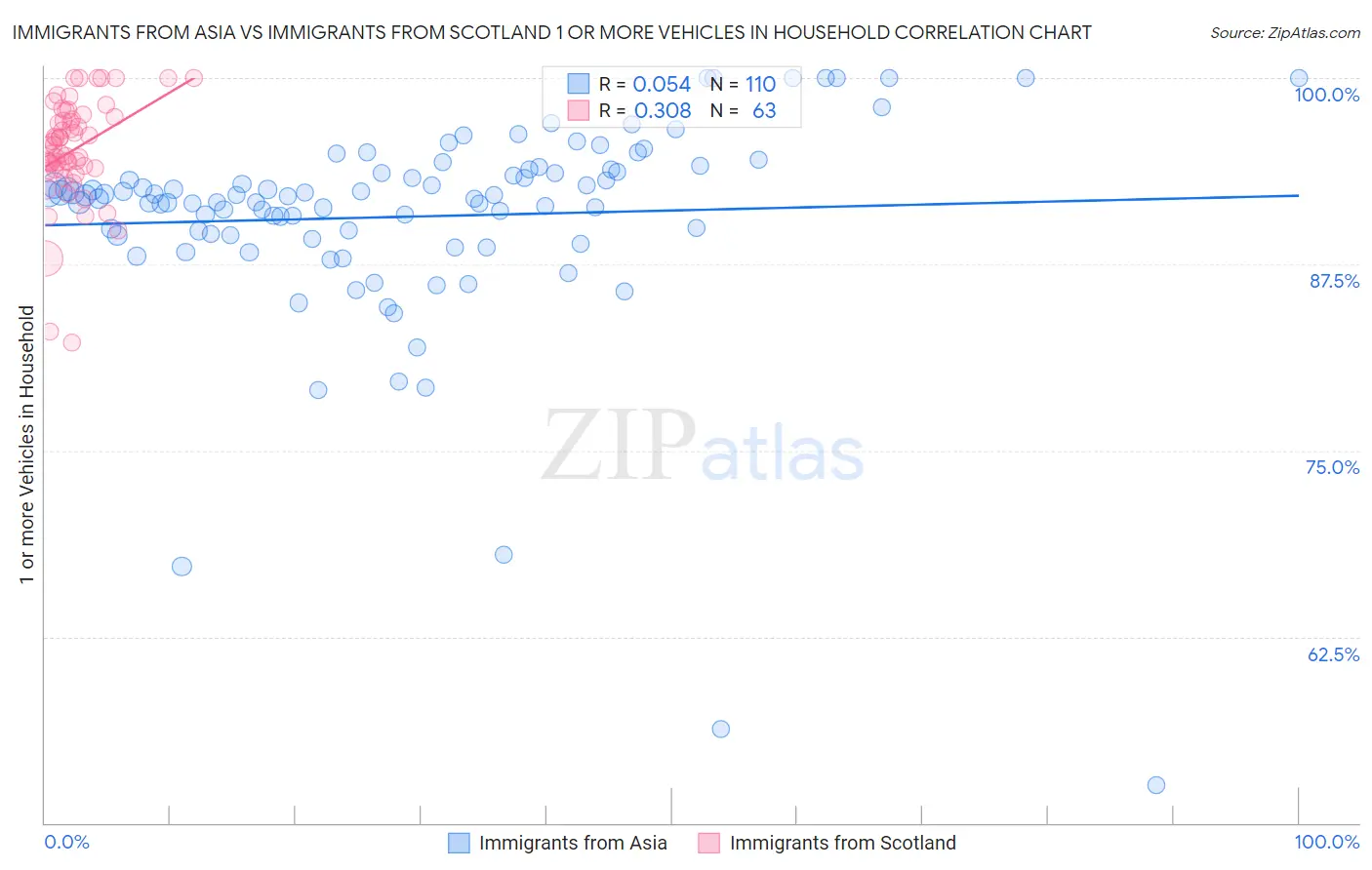 Immigrants from Asia vs Immigrants from Scotland 1 or more Vehicles in Household