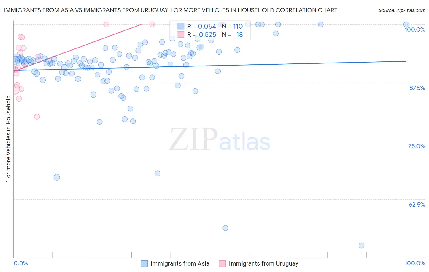 Immigrants from Asia vs Immigrants from Uruguay 1 or more Vehicles in Household