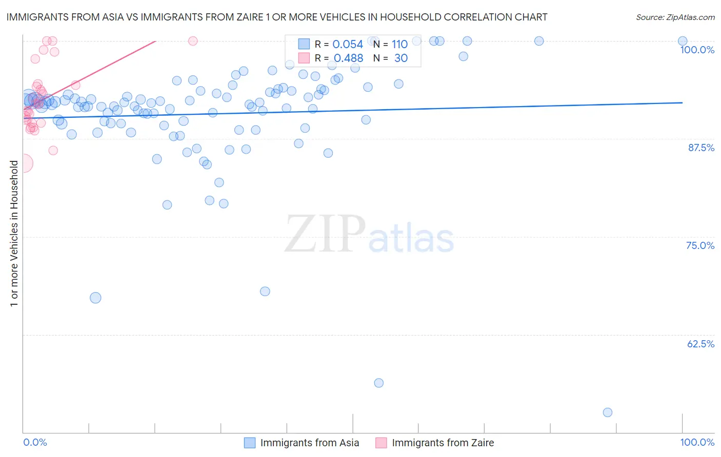 Immigrants from Asia vs Immigrants from Zaire 1 or more Vehicles in Household