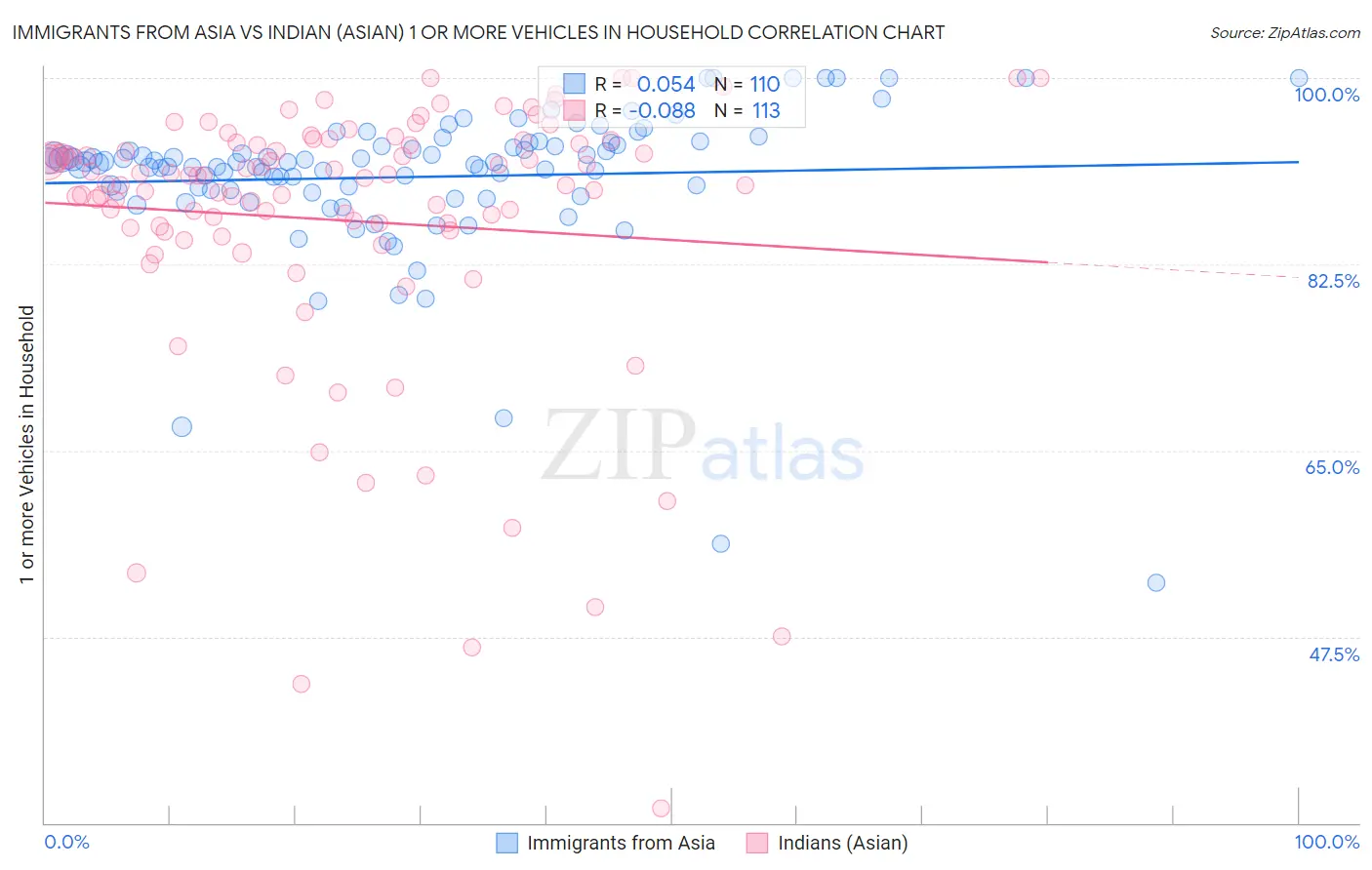 Immigrants from Asia vs Indian (Asian) 1 or more Vehicles in Household