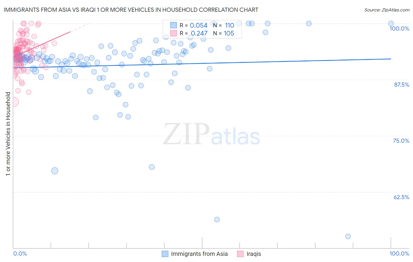 Immigrants from Asia vs Iraqi 1 or more Vehicles in Household