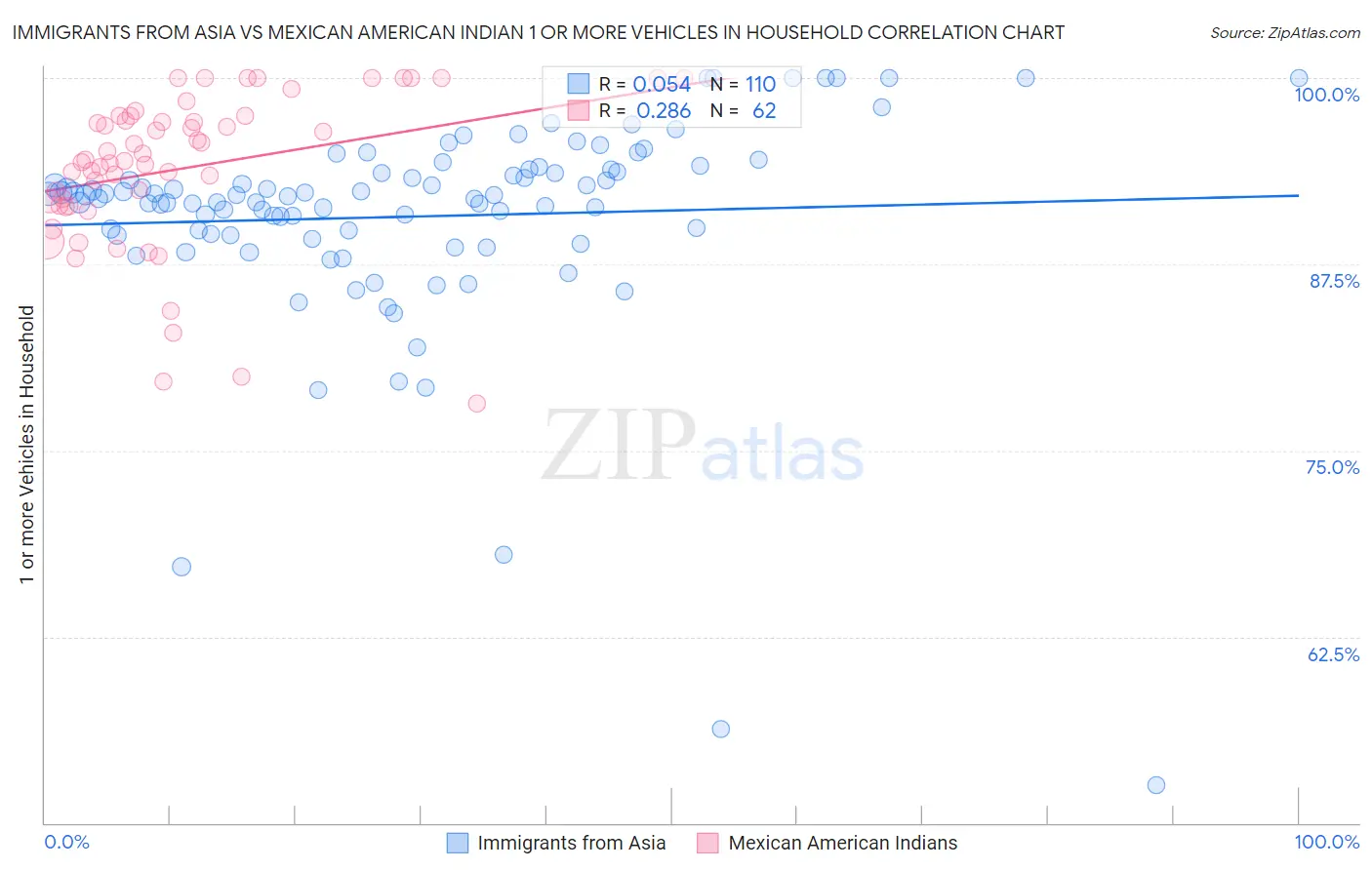 Immigrants from Asia vs Mexican American Indian 1 or more Vehicles in Household