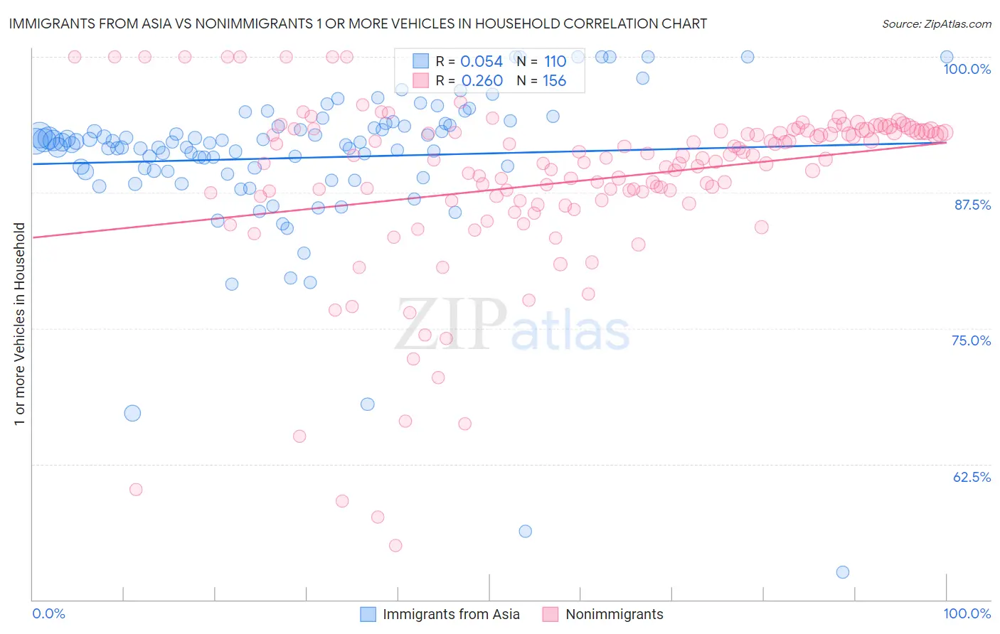 Immigrants from Asia vs Nonimmigrants 1 or more Vehicles in Household