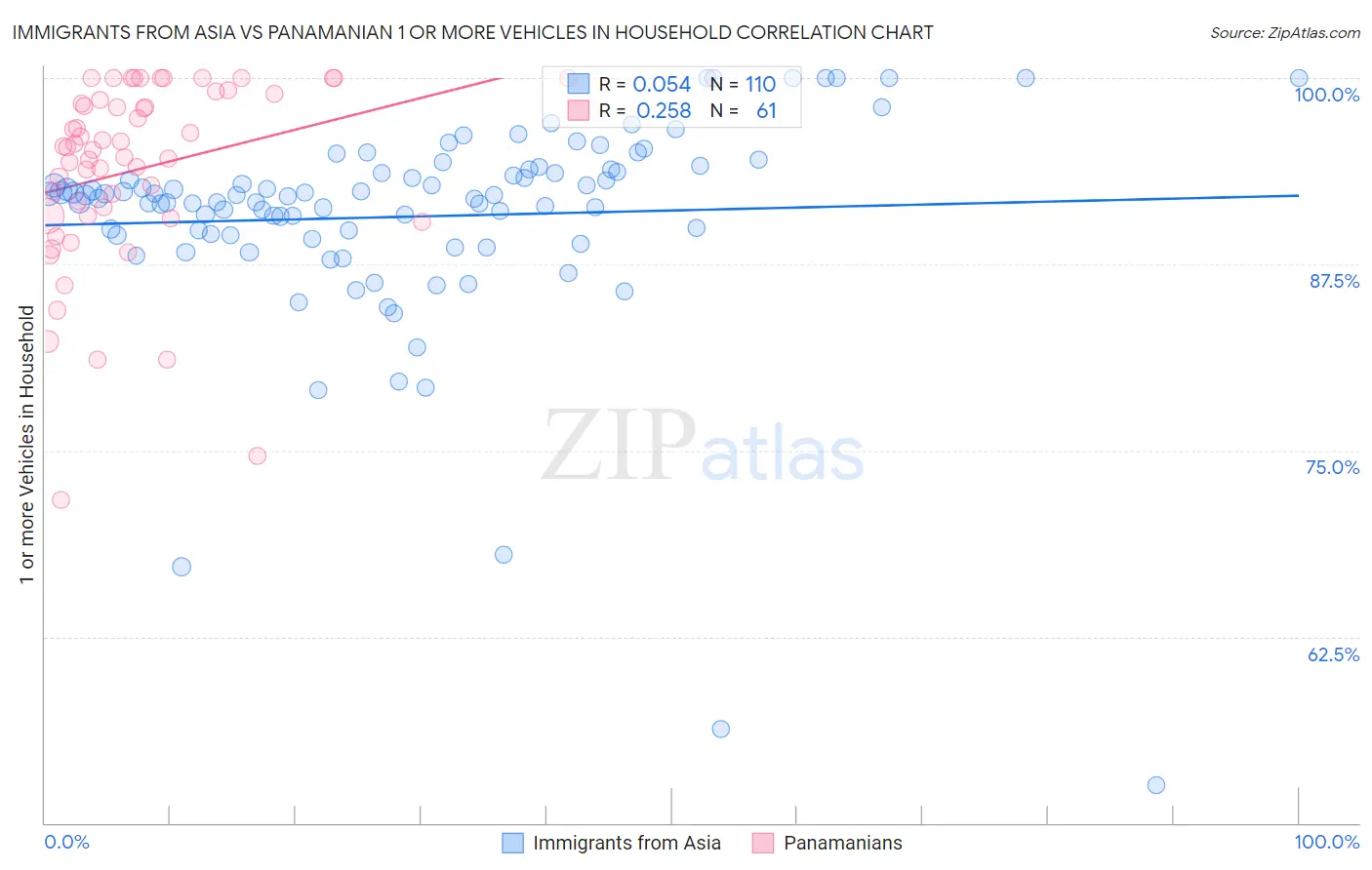 Immigrants from Asia vs Panamanian 1 or more Vehicles in Household