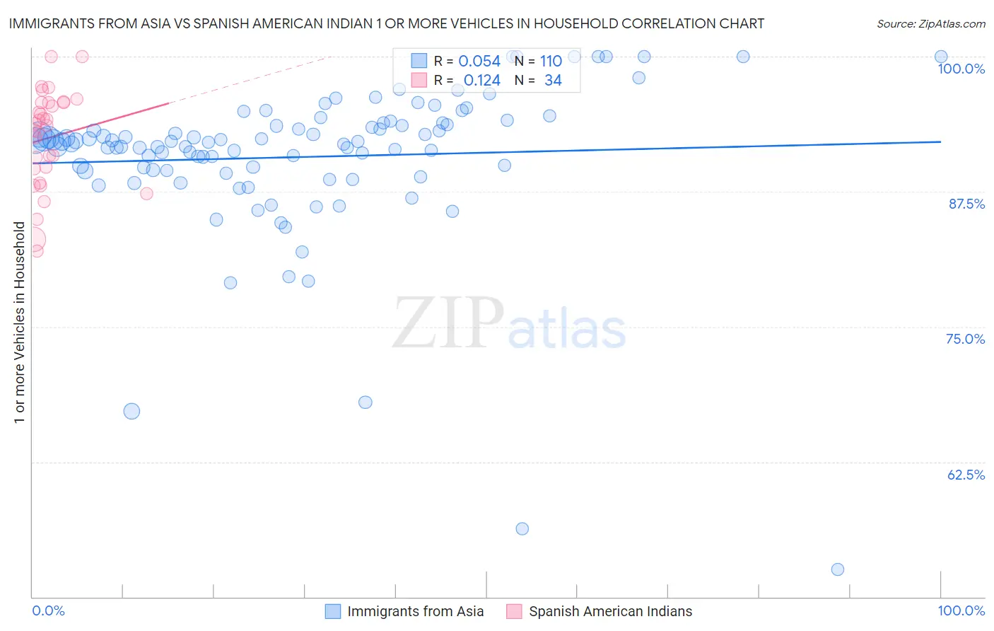 Immigrants from Asia vs Spanish American Indian 1 or more Vehicles in Household
