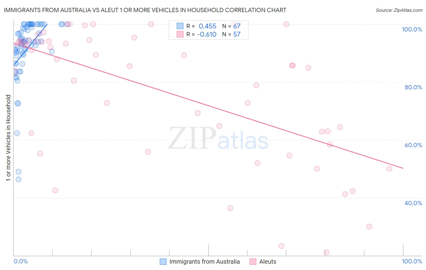 Immigrants from Australia vs Aleut 1 or more Vehicles in Household