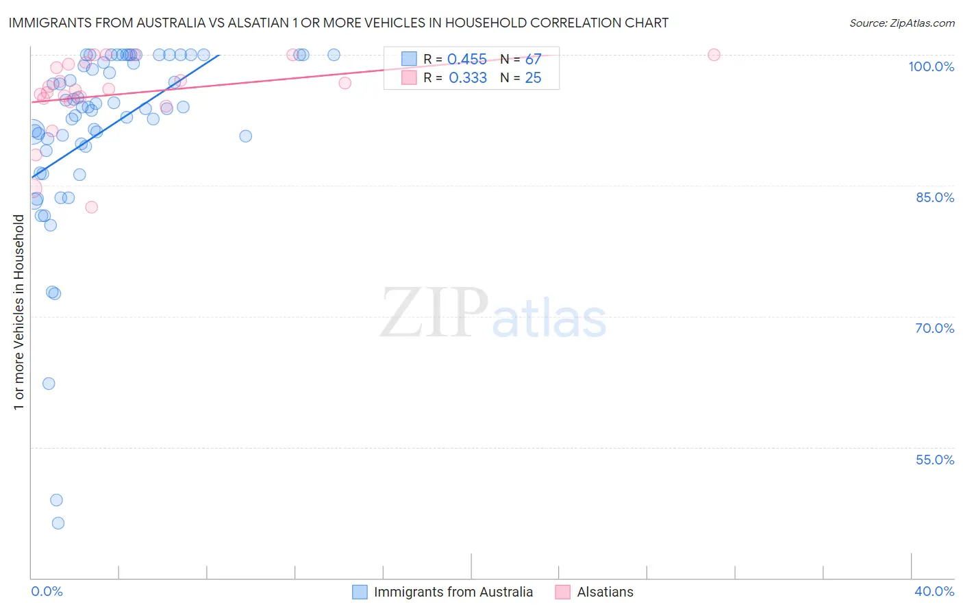 Immigrants from Australia vs Alsatian 1 or more Vehicles in Household