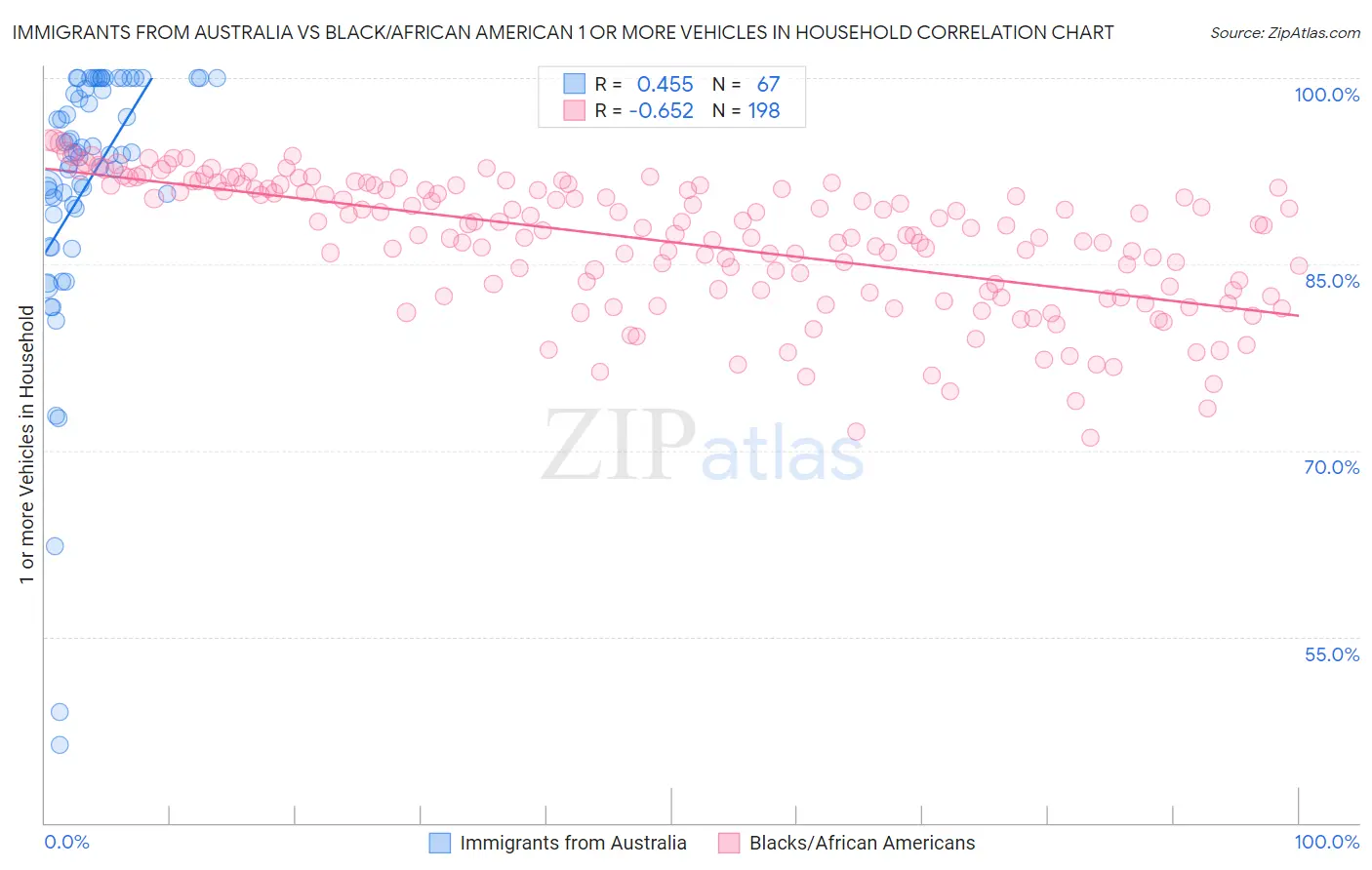 Immigrants from Australia vs Black/African American 1 or more Vehicles in Household