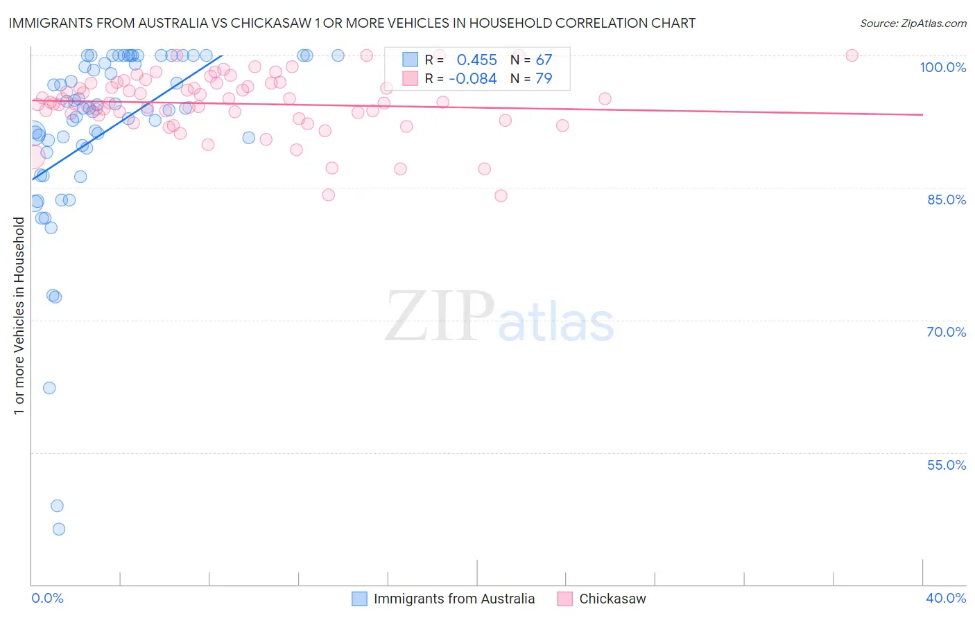 Immigrants from Australia vs Chickasaw 1 or more Vehicles in Household