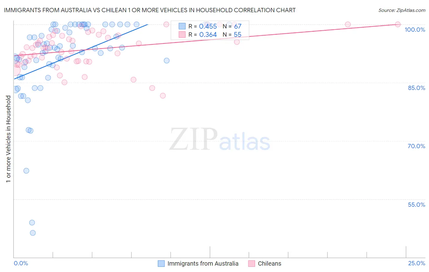 Immigrants from Australia vs Chilean 1 or more Vehicles in Household