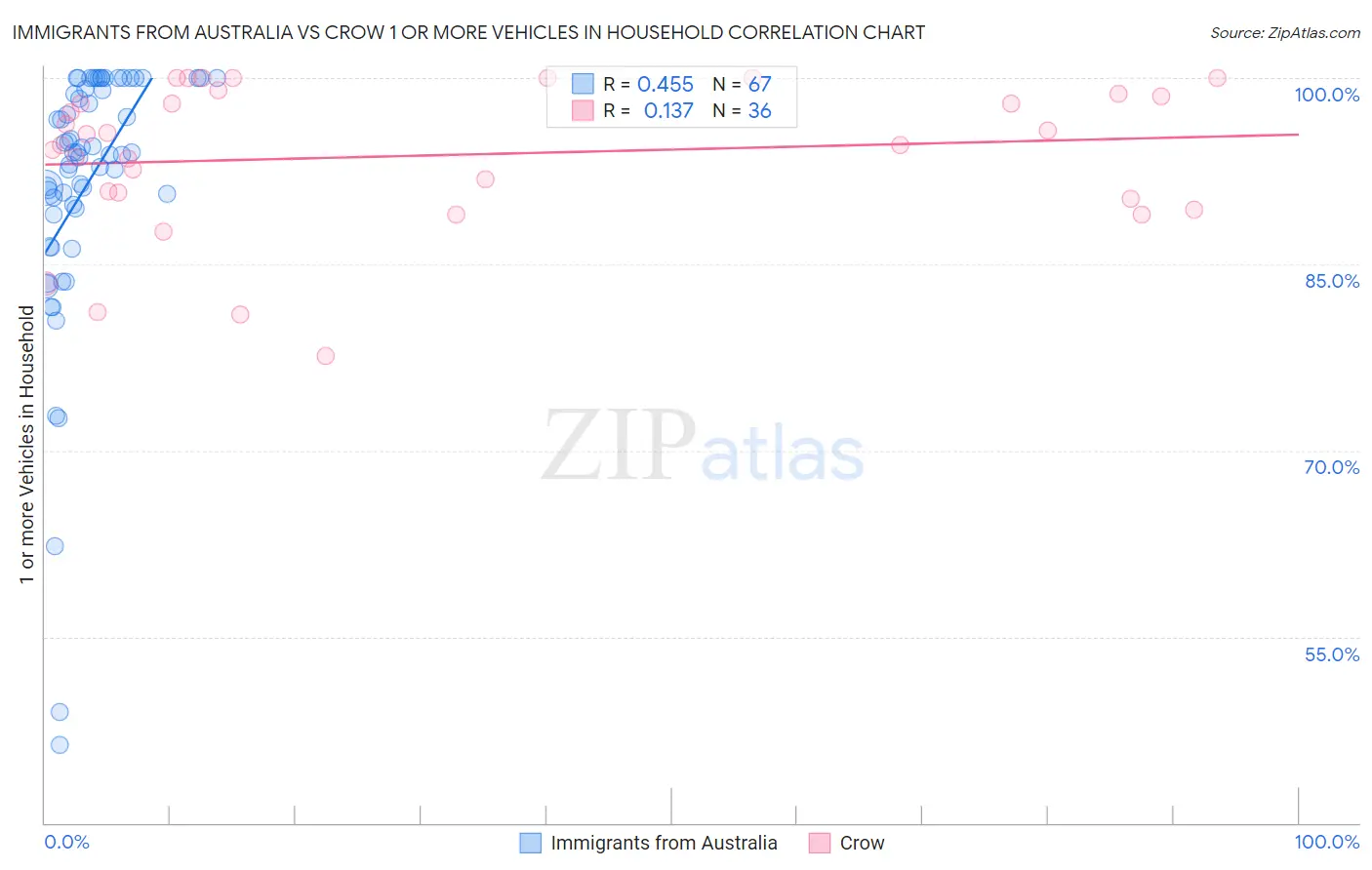 Immigrants from Australia vs Crow 1 or more Vehicles in Household