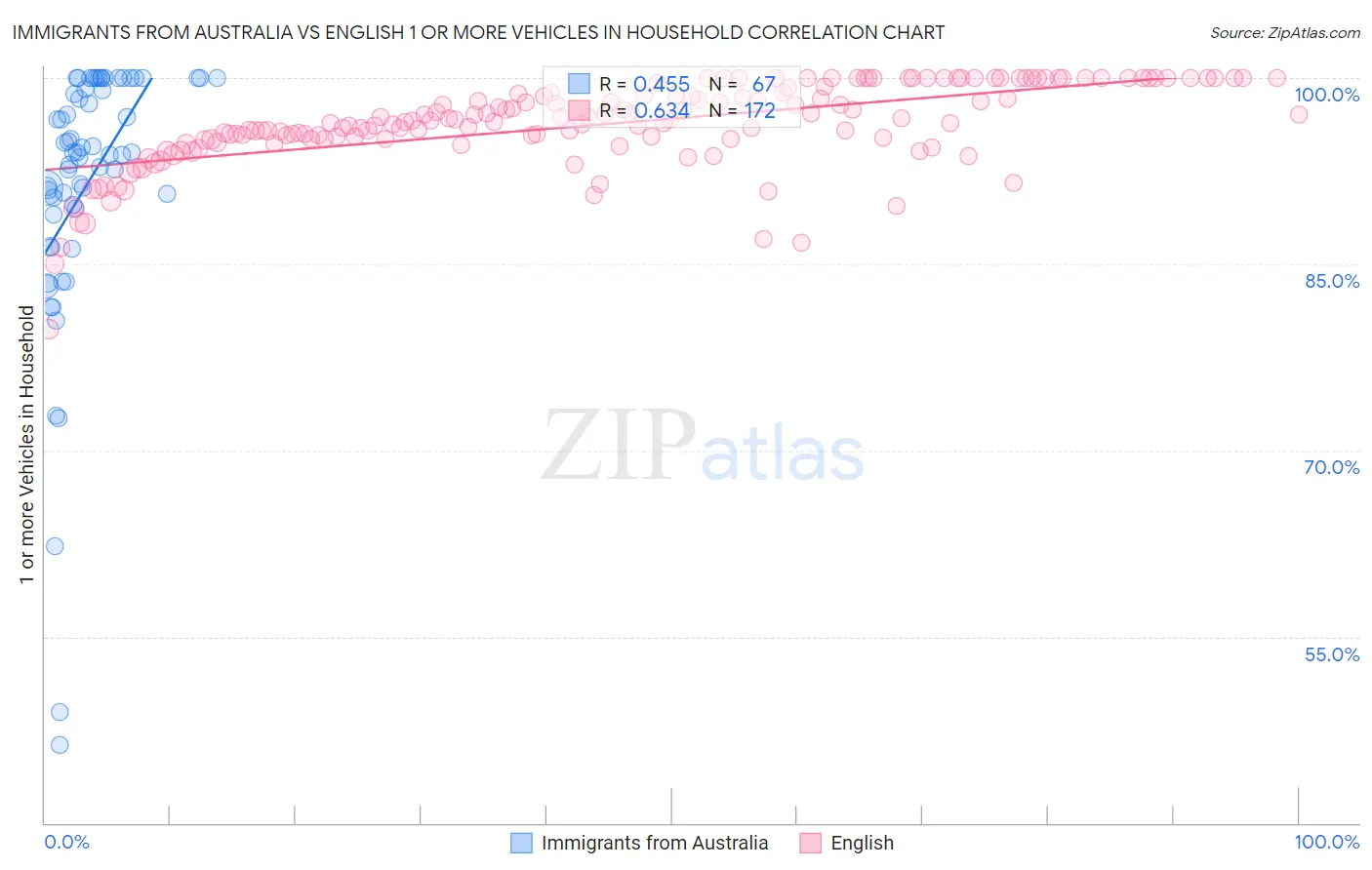 Immigrants from Australia vs English 1 or more Vehicles in Household