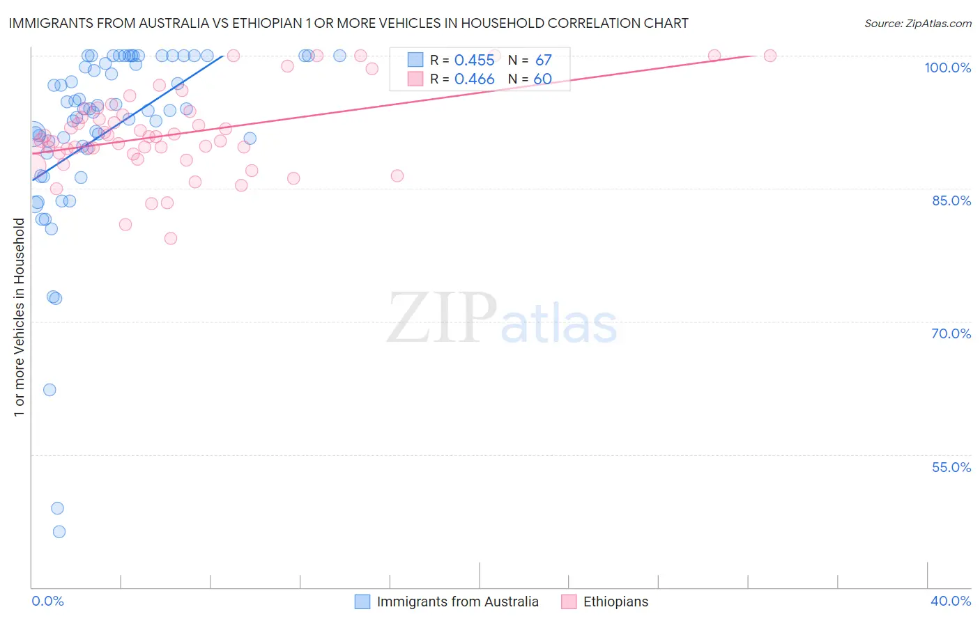 Immigrants from Australia vs Ethiopian 1 or more Vehicles in Household