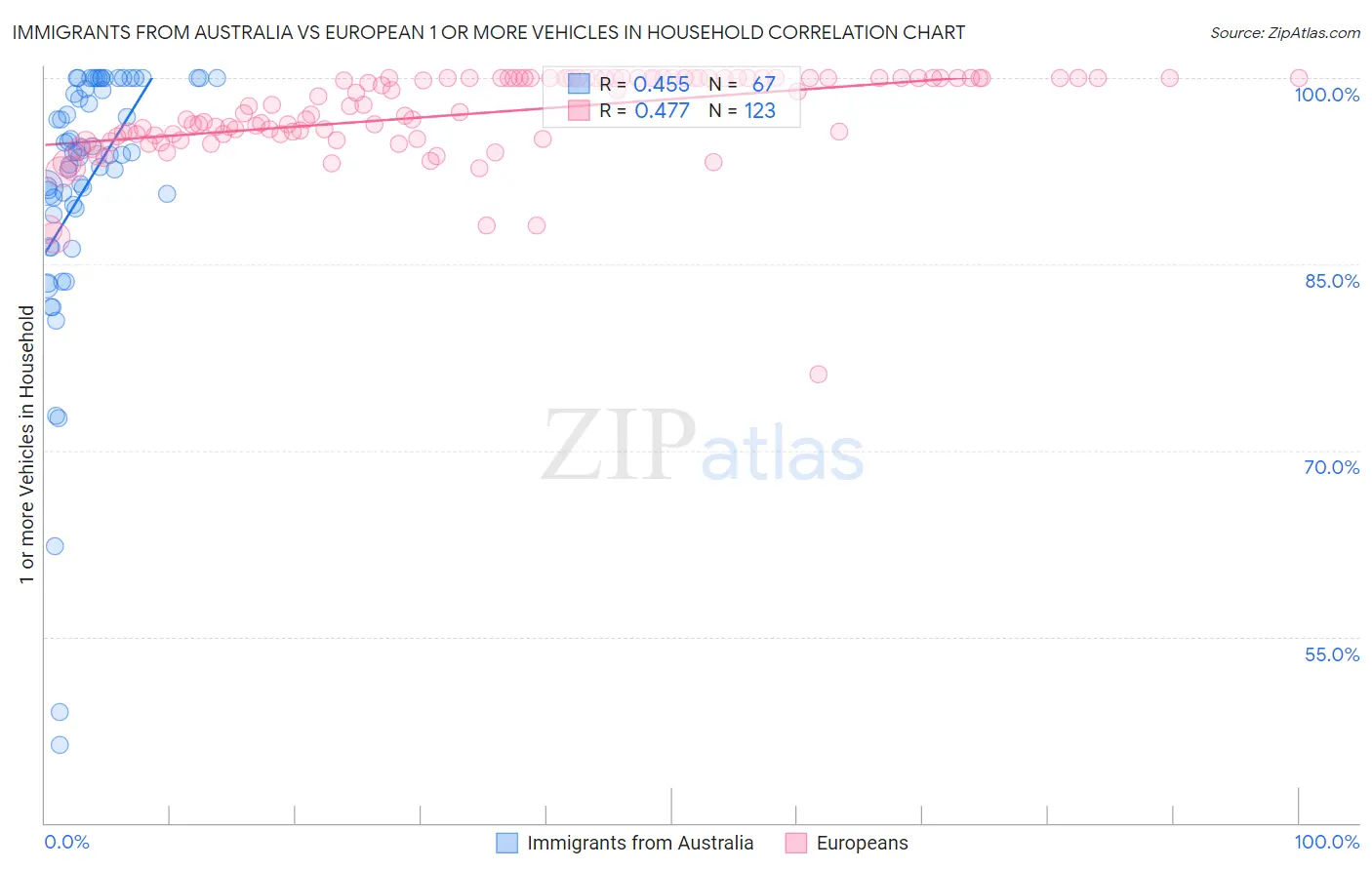 Immigrants from Australia vs European 1 or more Vehicles in Household