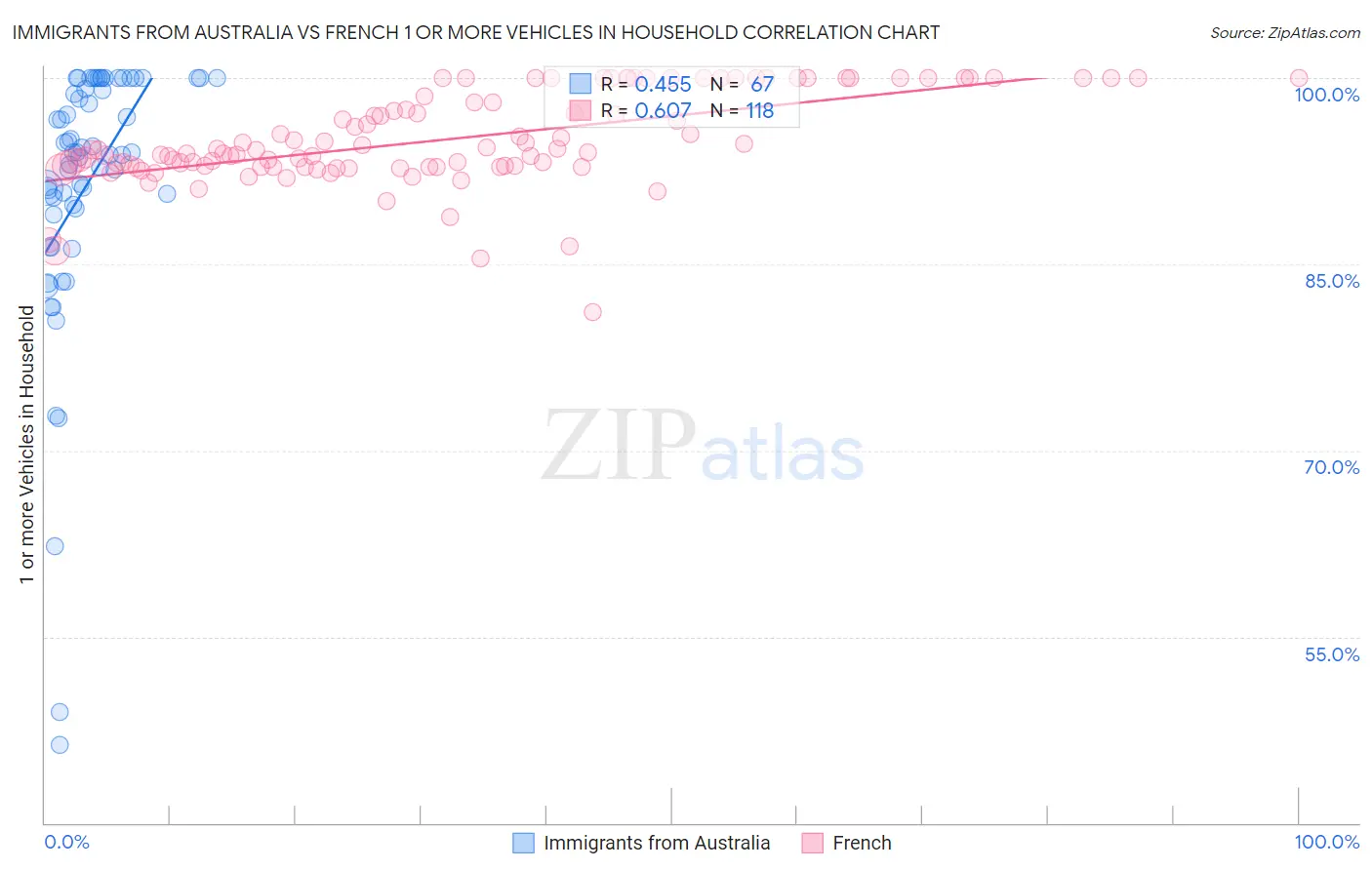 Immigrants from Australia vs French 1 or more Vehicles in Household