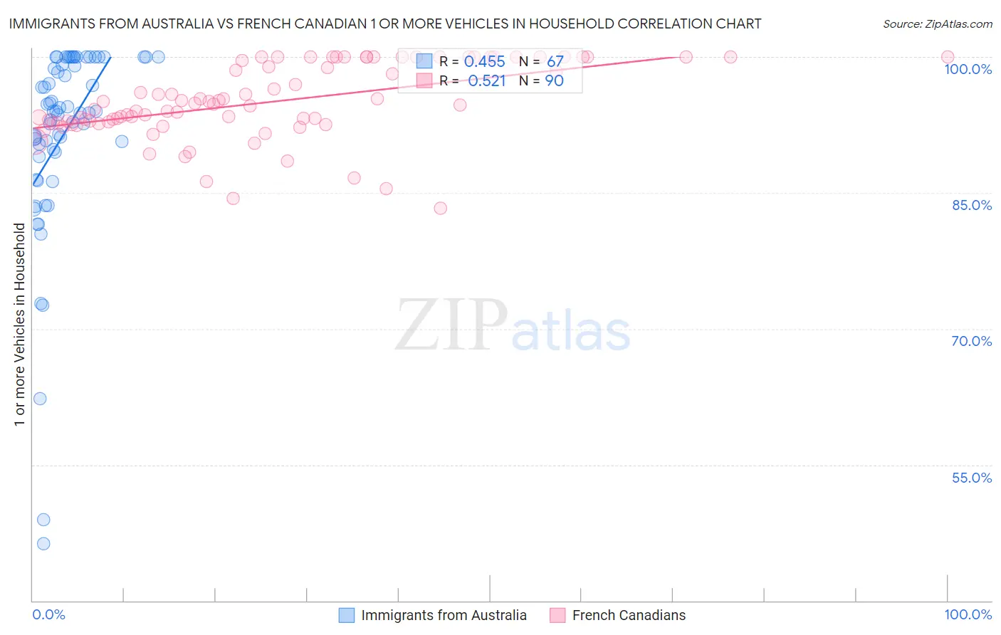 Immigrants from Australia vs French Canadian 1 or more Vehicles in Household
