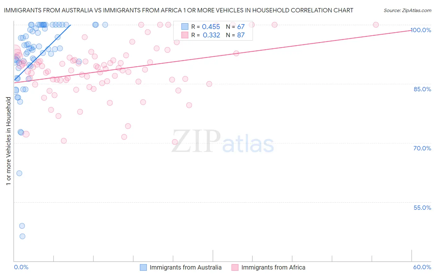Immigrants from Australia vs Immigrants from Africa 1 or more Vehicles in Household