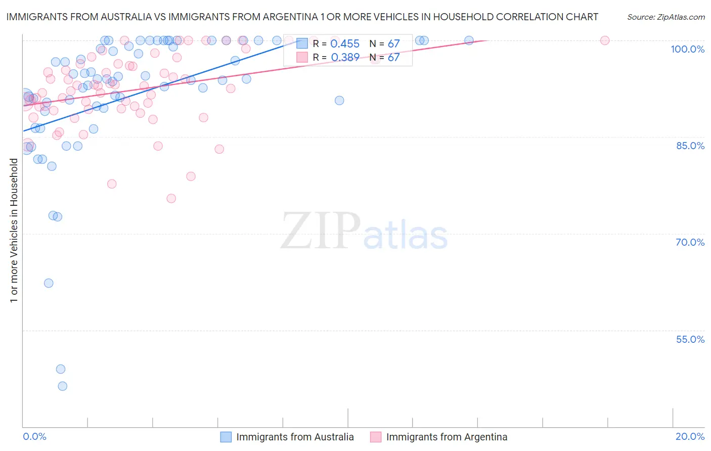 Immigrants from Australia vs Immigrants from Argentina 1 or more Vehicles in Household