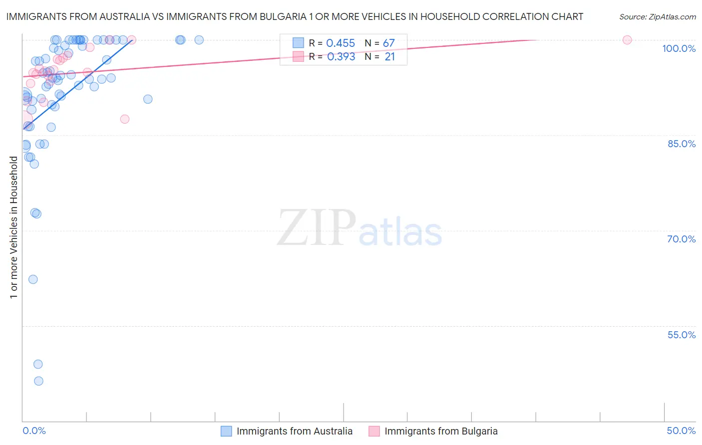 Immigrants from Australia vs Immigrants from Bulgaria 1 or more Vehicles in Household