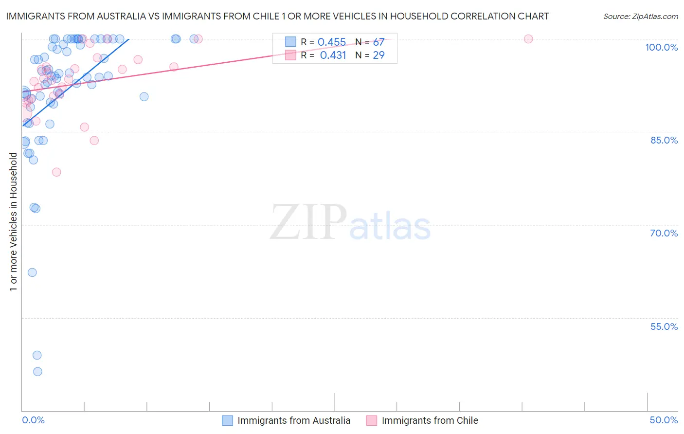 Immigrants from Australia vs Immigrants from Chile 1 or more Vehicles in Household