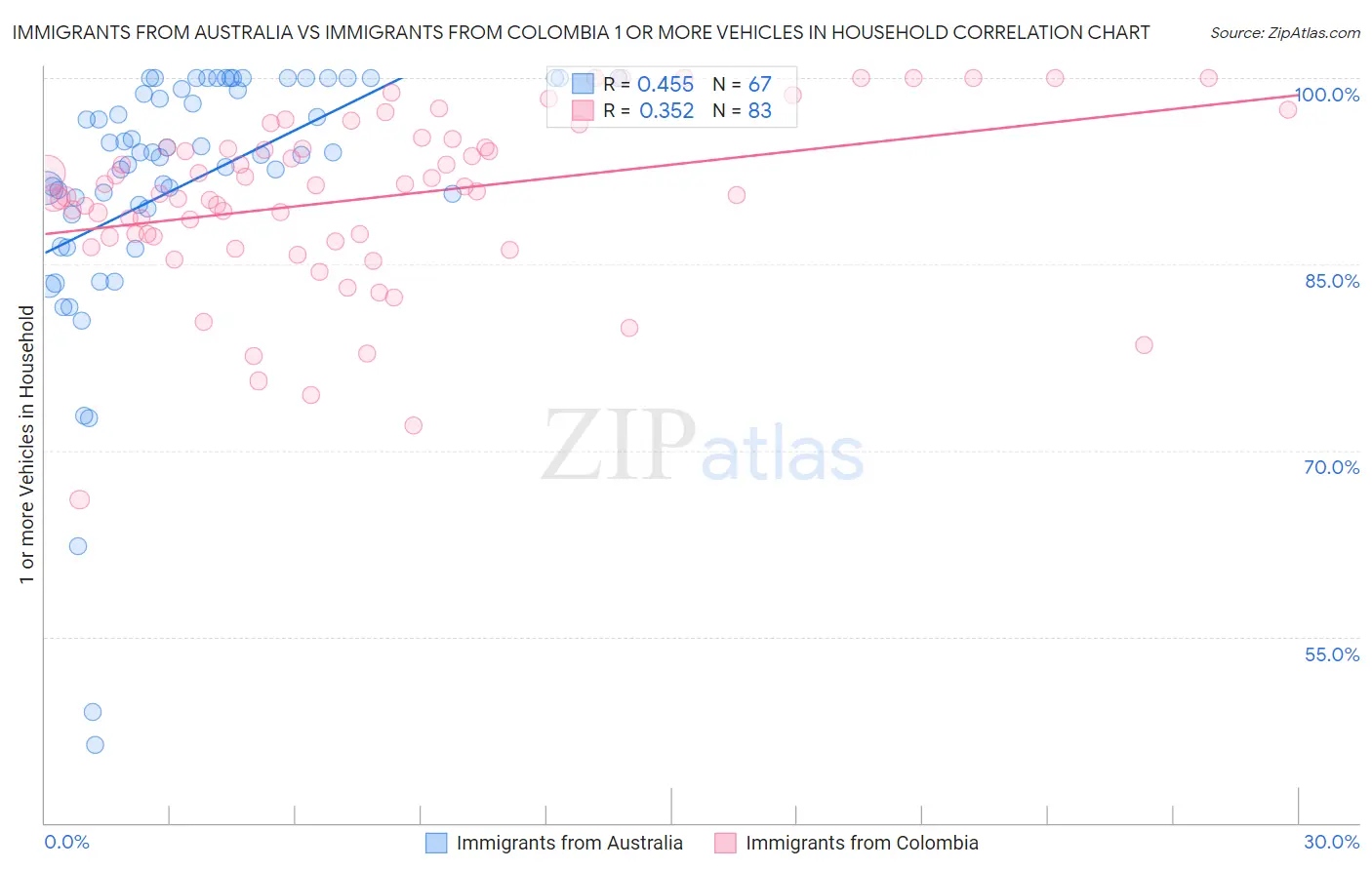 Immigrants from Australia vs Immigrants from Colombia 1 or more Vehicles in Household