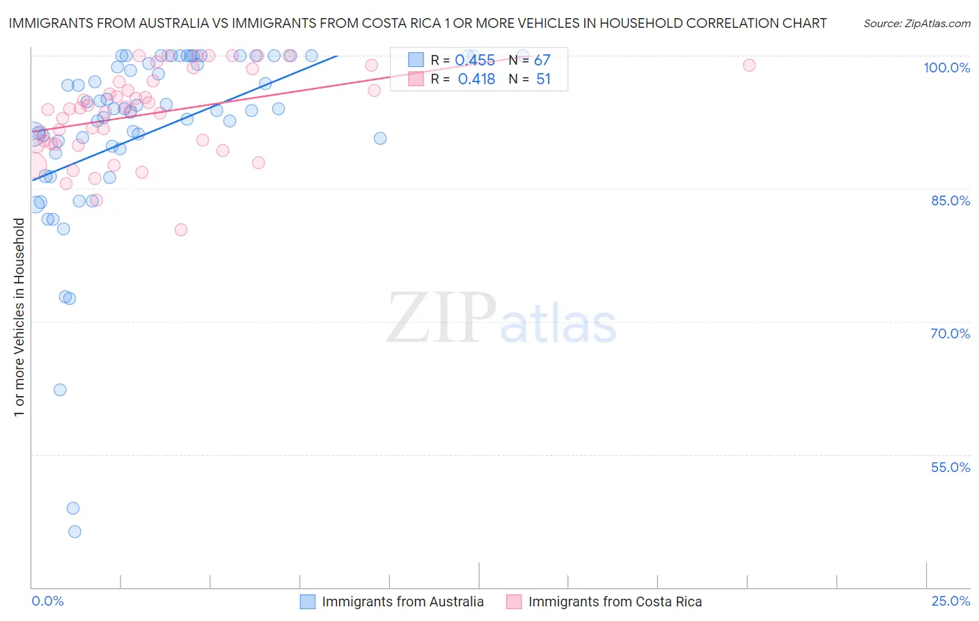 Immigrants from Australia vs Immigrants from Costa Rica 1 or more Vehicles in Household