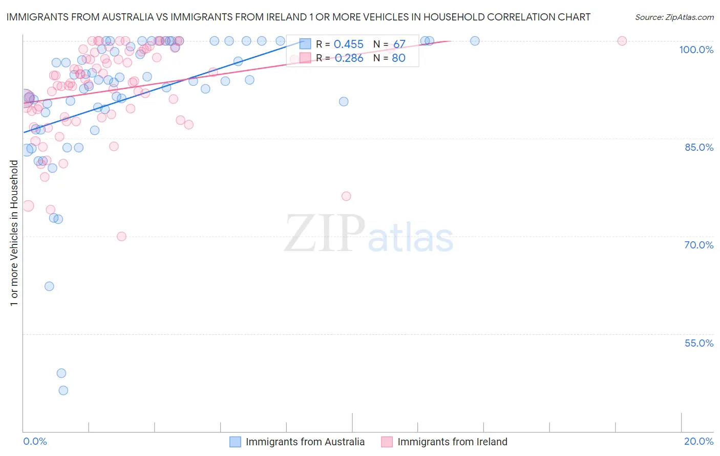 Immigrants from Australia vs Immigrants from Ireland 1 or more Vehicles in Household