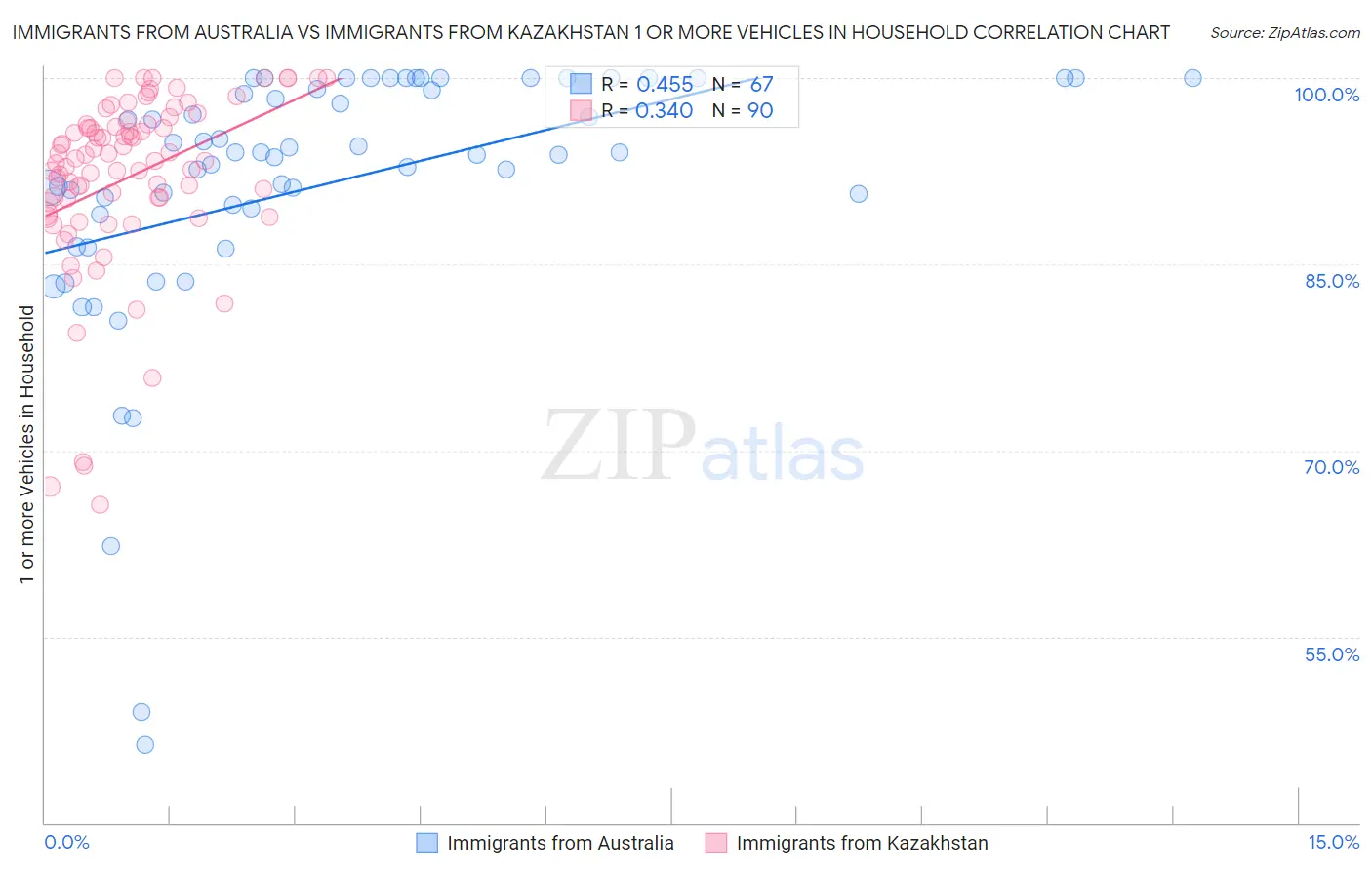 Immigrants from Australia vs Immigrants from Kazakhstan 1 or more Vehicles in Household