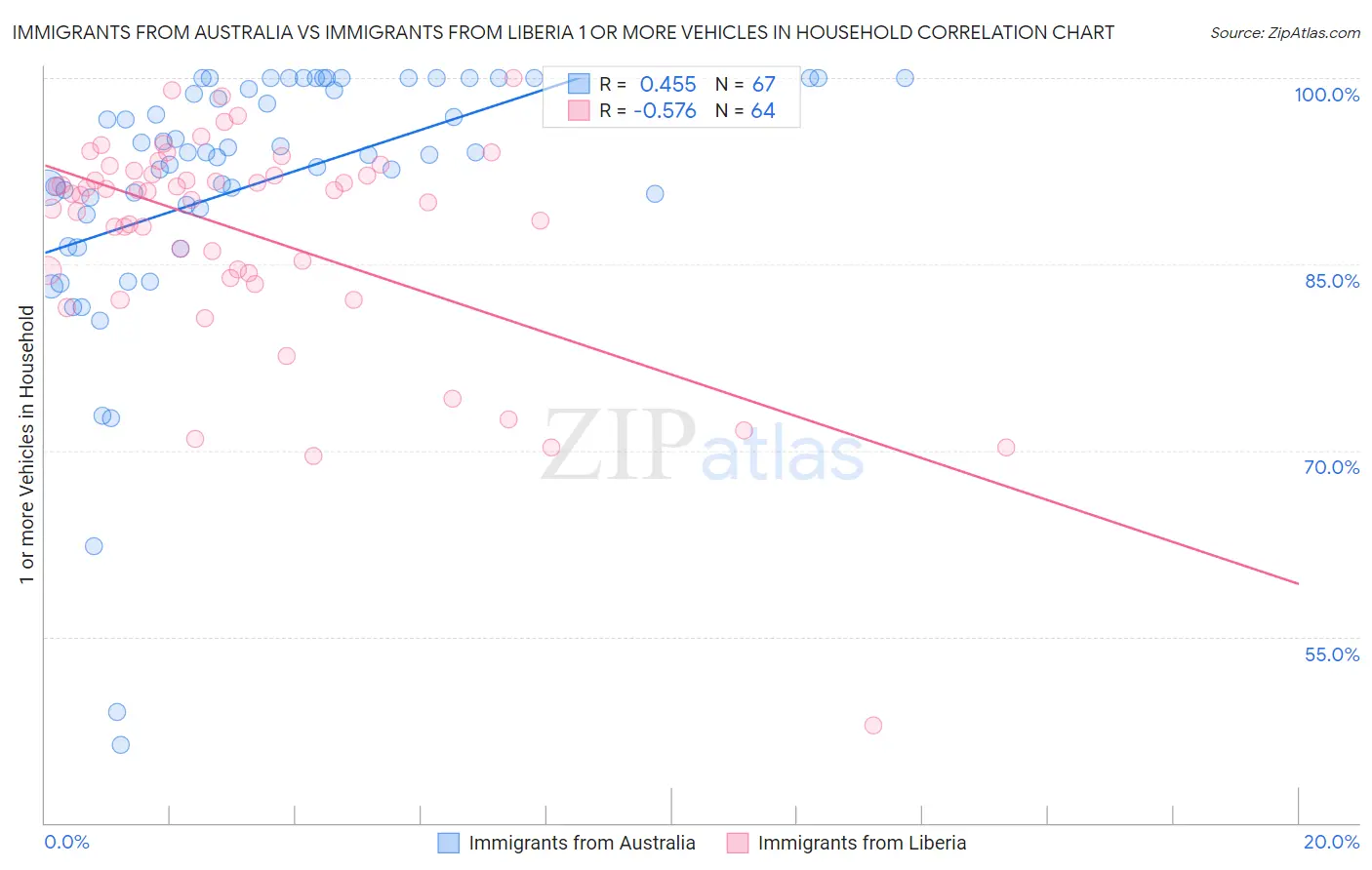 Immigrants from Australia vs Immigrants from Liberia 1 or more Vehicles in Household