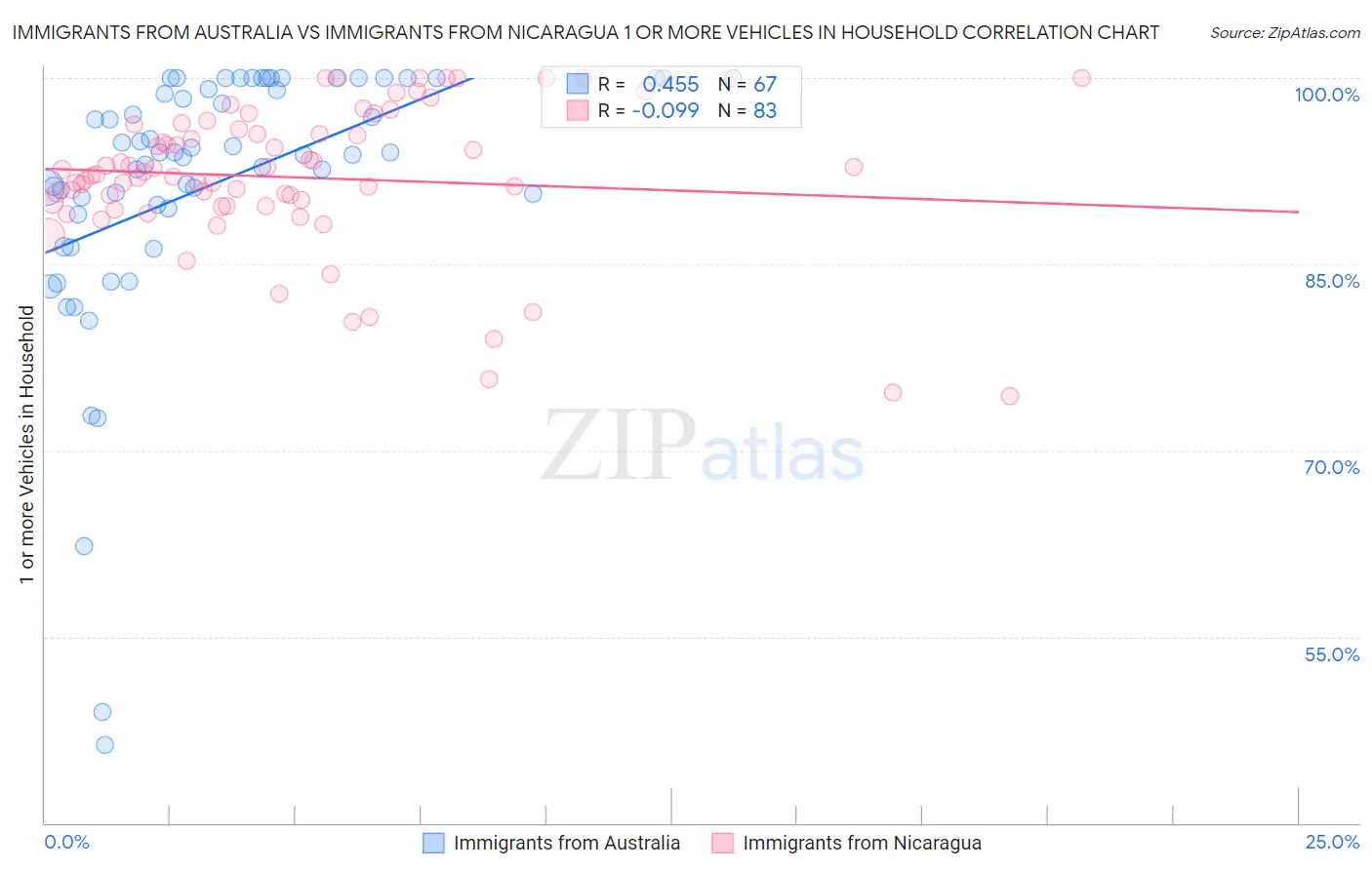 Immigrants from Australia vs Immigrants from Nicaragua 1 or more Vehicles in Household