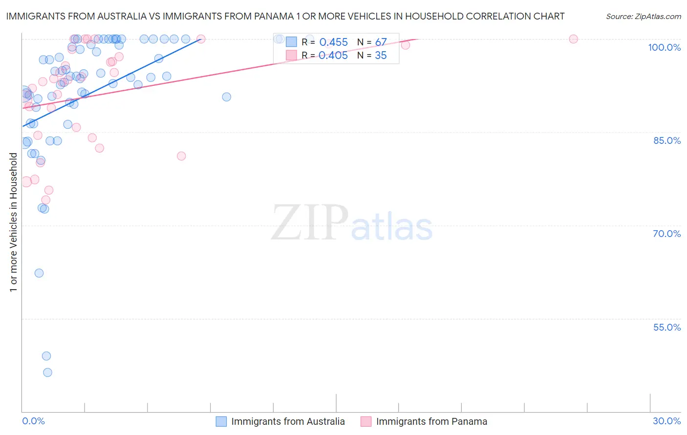 Immigrants from Australia vs Immigrants from Panama 1 or more Vehicles in Household