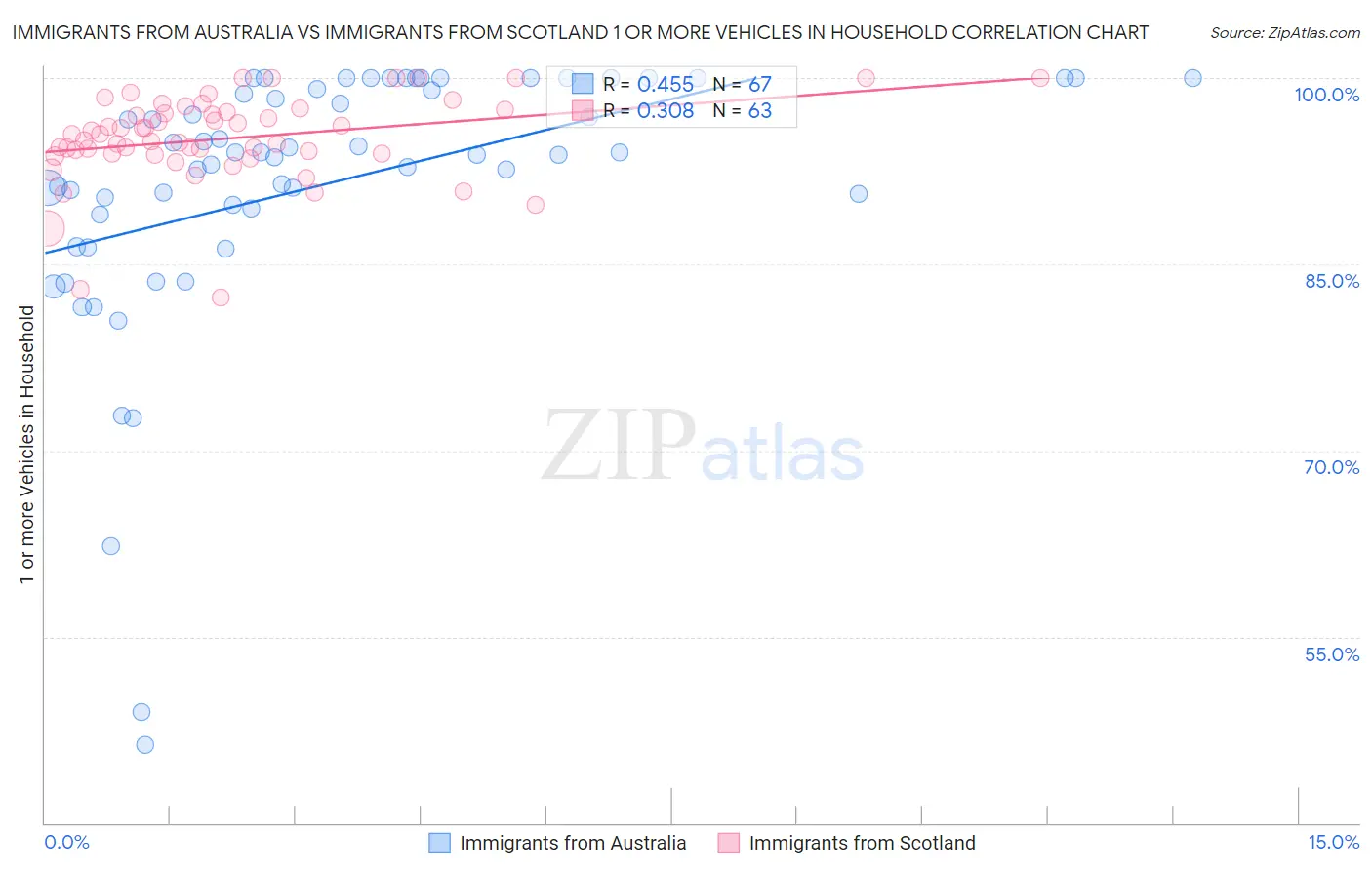 Immigrants from Australia vs Immigrants from Scotland 1 or more Vehicles in Household