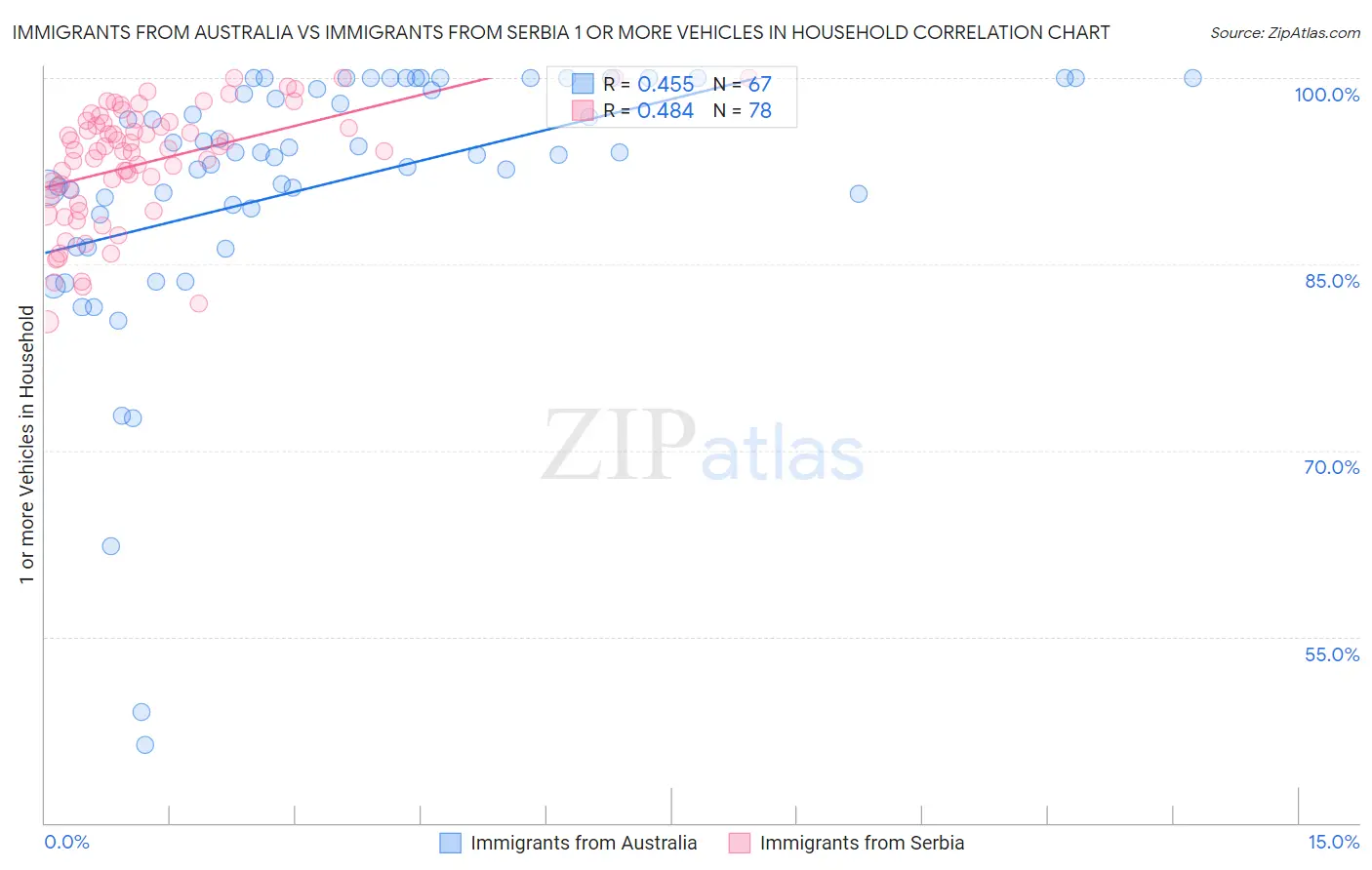 Immigrants from Australia vs Immigrants from Serbia 1 or more Vehicles in Household